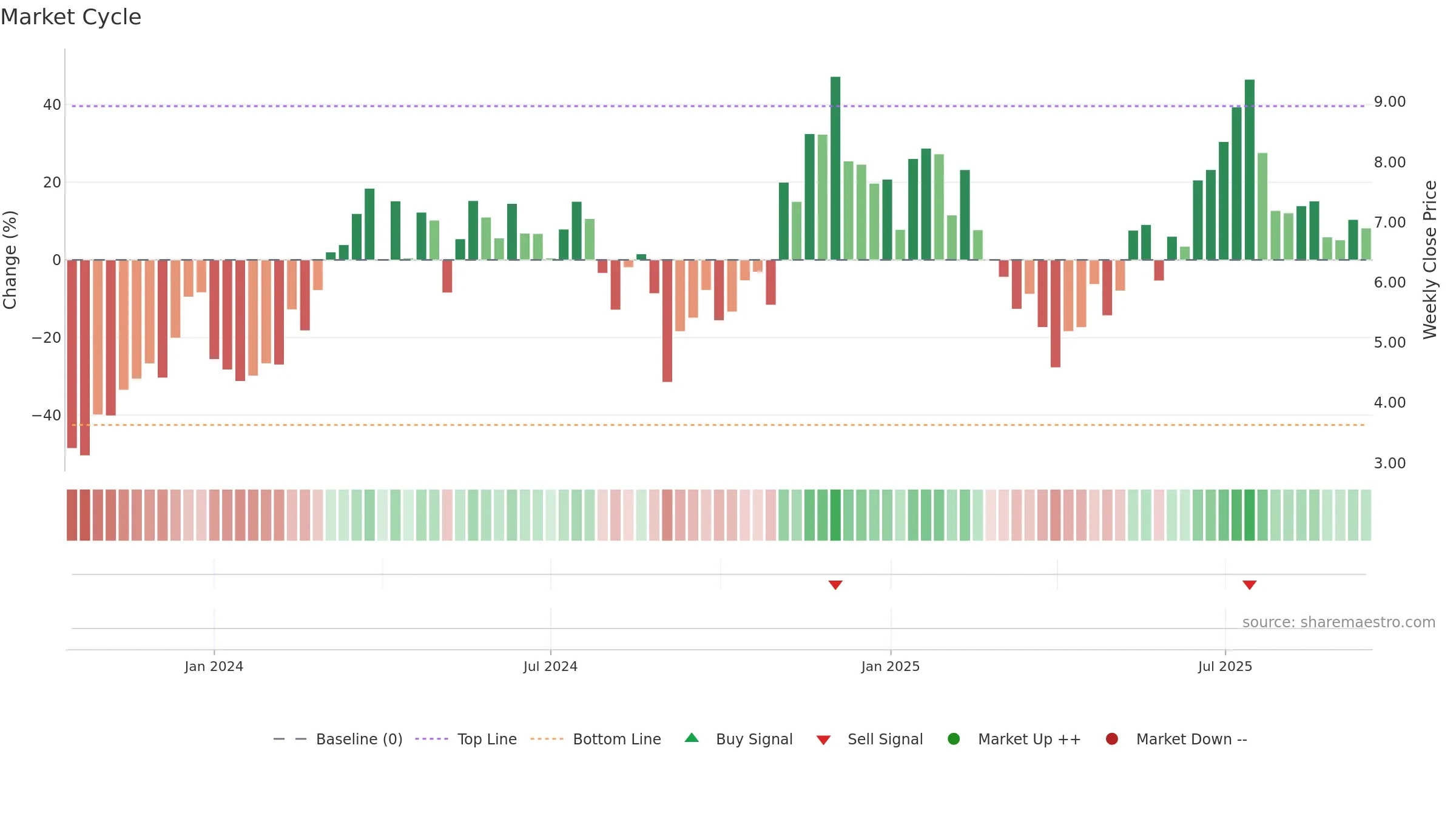 CONY weekly Market Cycle chart, closing 2025-09-15.