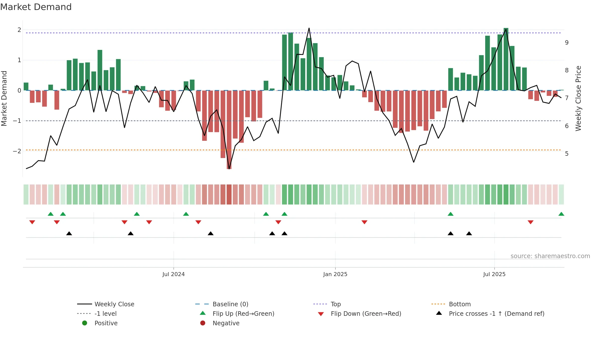 CONY weekly Market Demand chart, closing 2025-09-15.