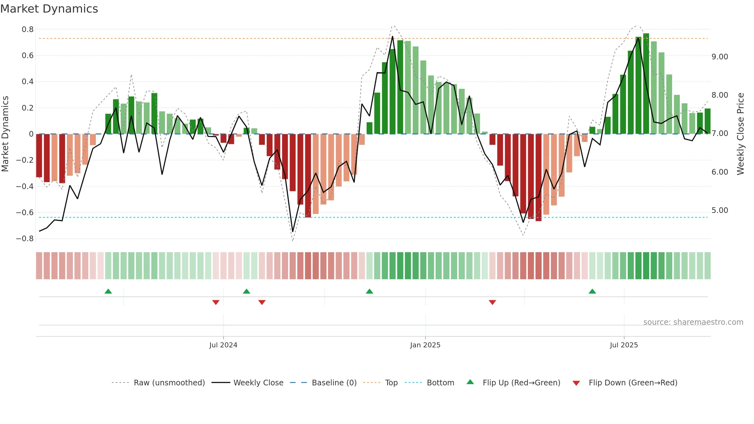 CONY weekly Market Dynamics chart, closing 2025-09-15.