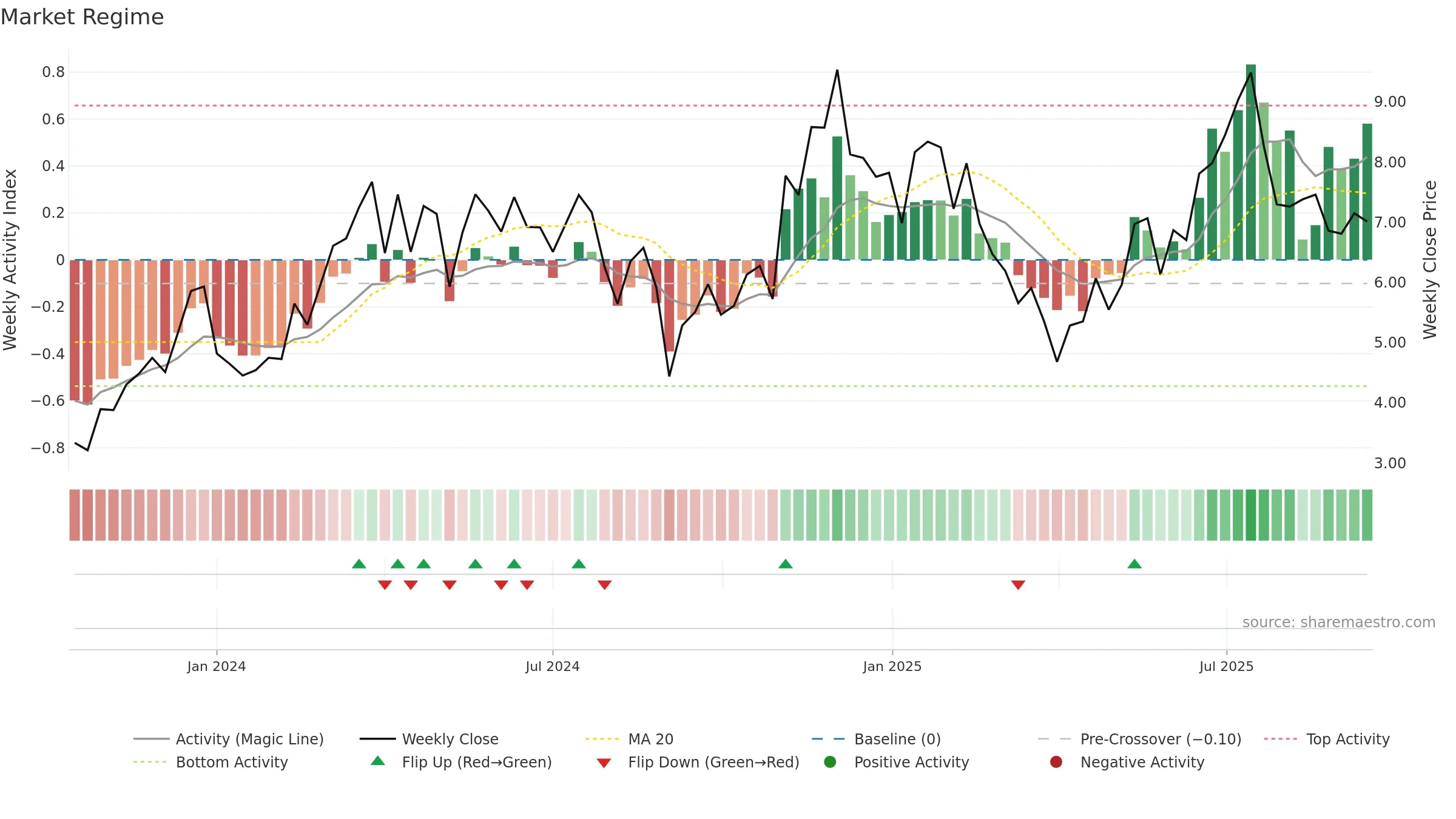 CONY weekly Market Snapshot chart, closing 2025-09-15.