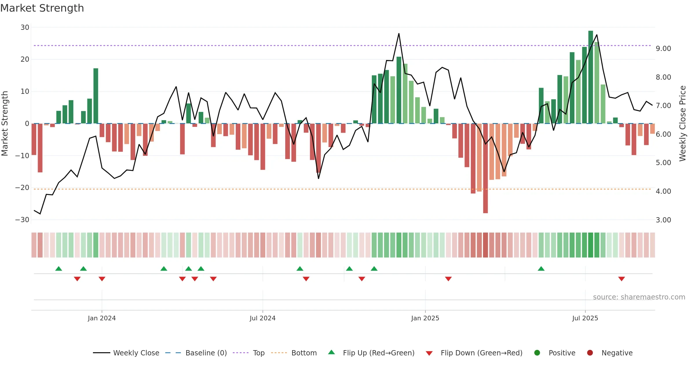 CONY weekly Market Strength chart, closing 2025-09-15.