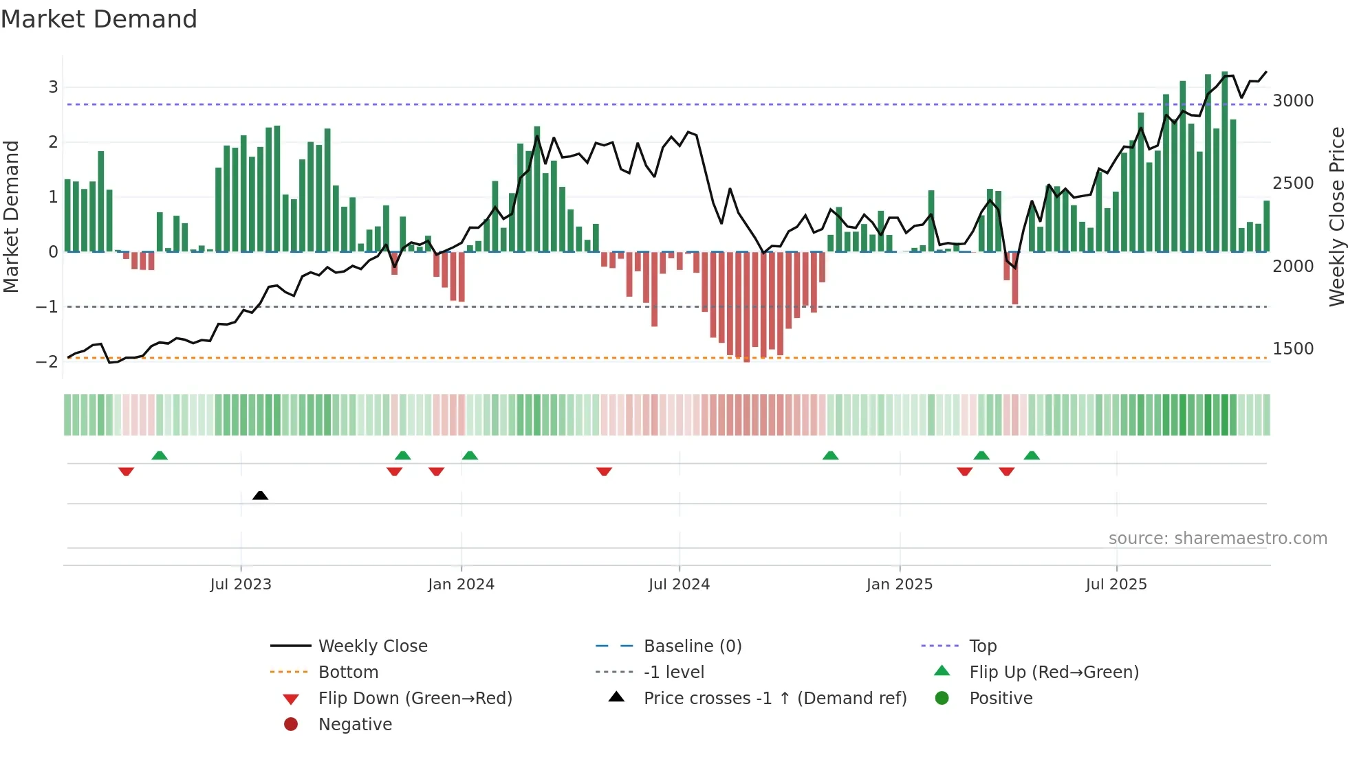 5844 weekly Market Demand chart