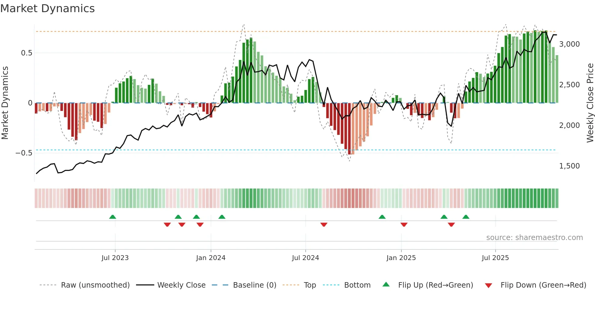 5844 weekly Market Dynamics chart