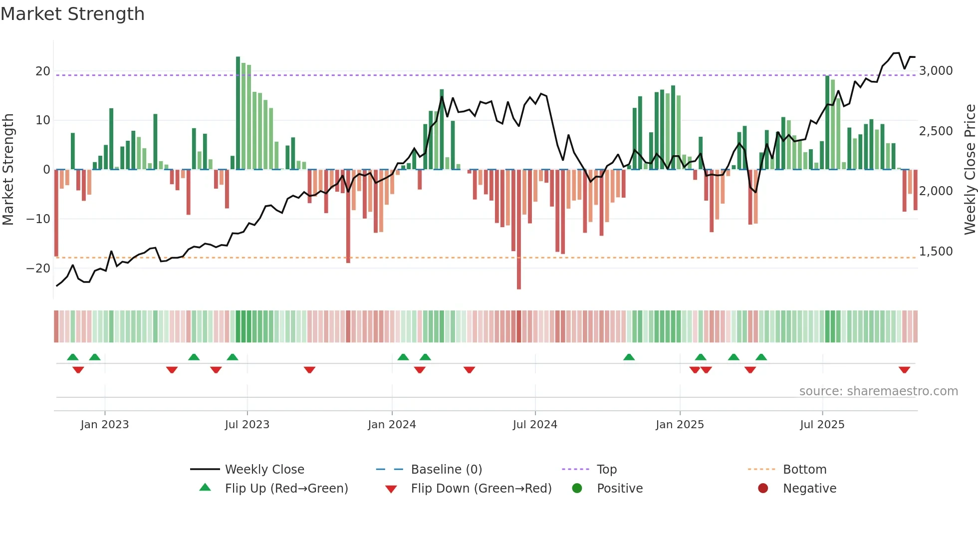 5844 weekly Market Strength chart