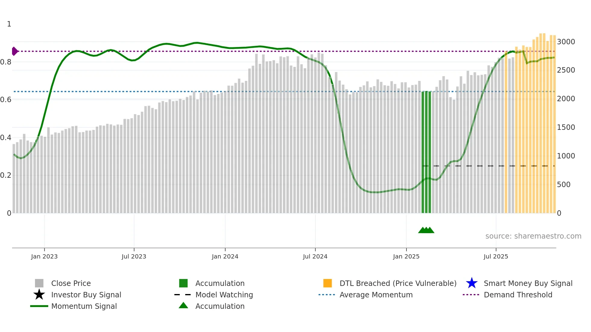 5844 weekly Smart Money chart
