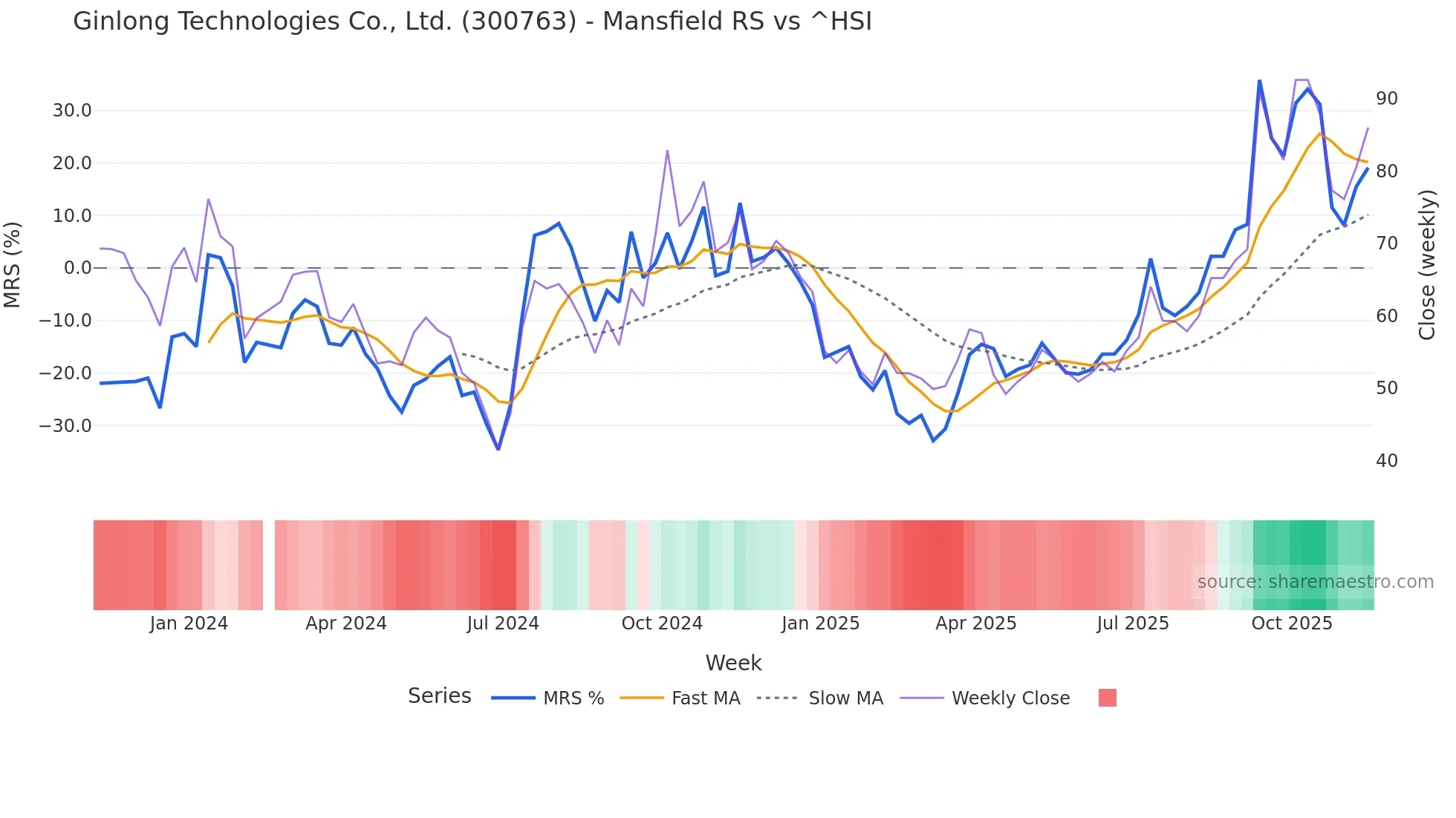 300763 Mansfield Relative Strength chart