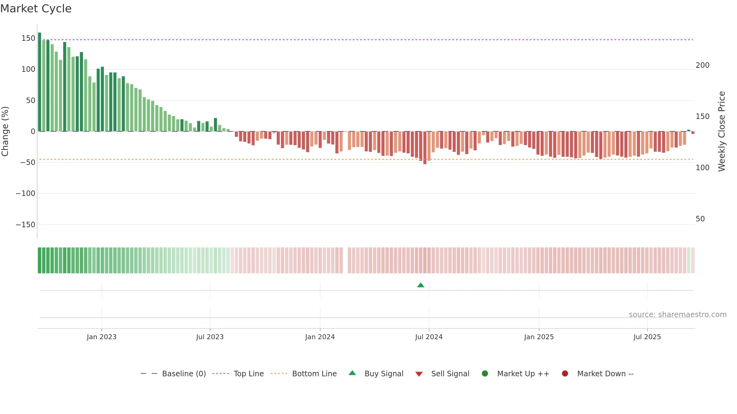 300763 weekly Market Cycle chart, closing 2025-09-15.