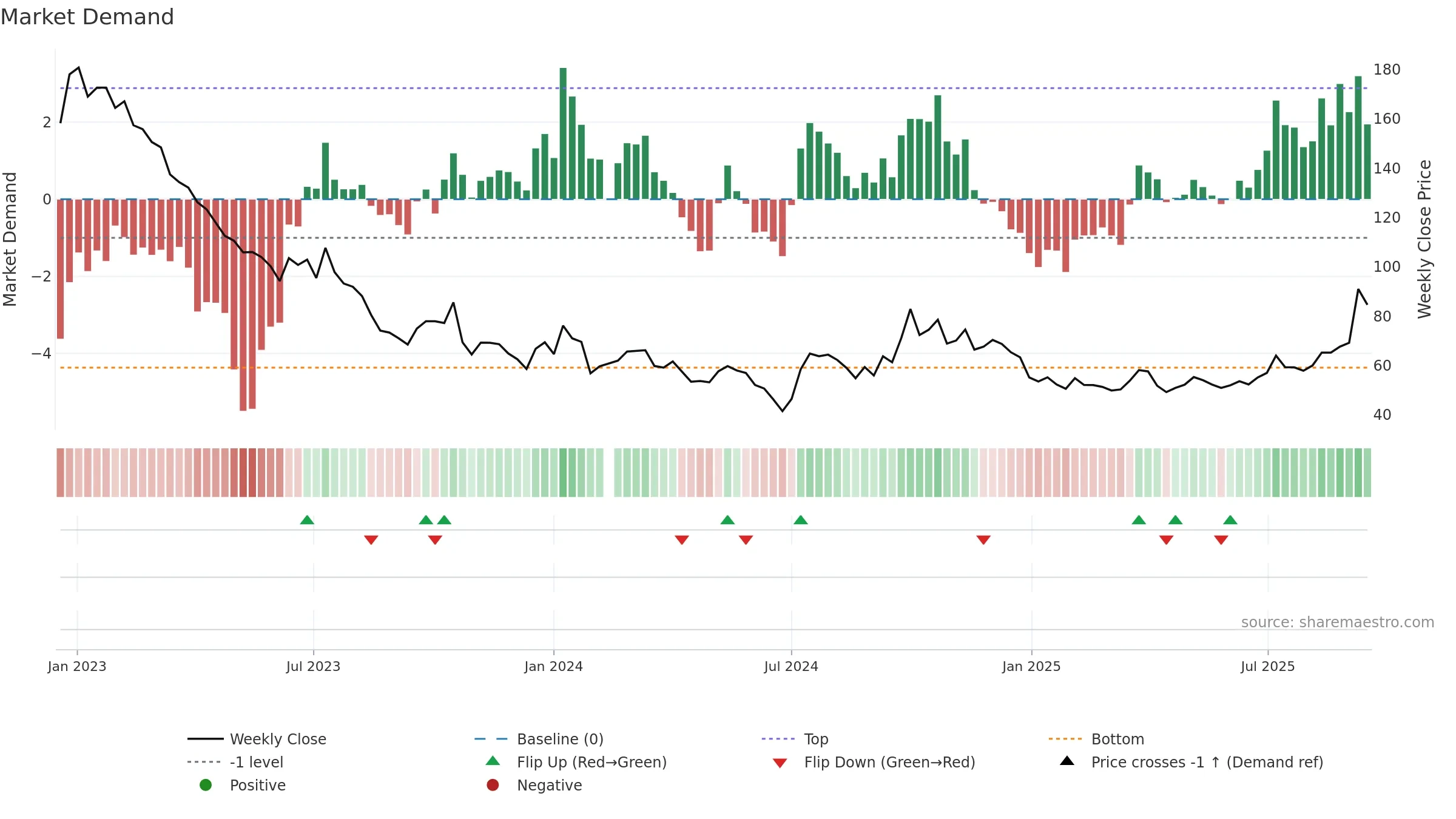 300763 weekly Market Demand chart, closing 2025-09-15.