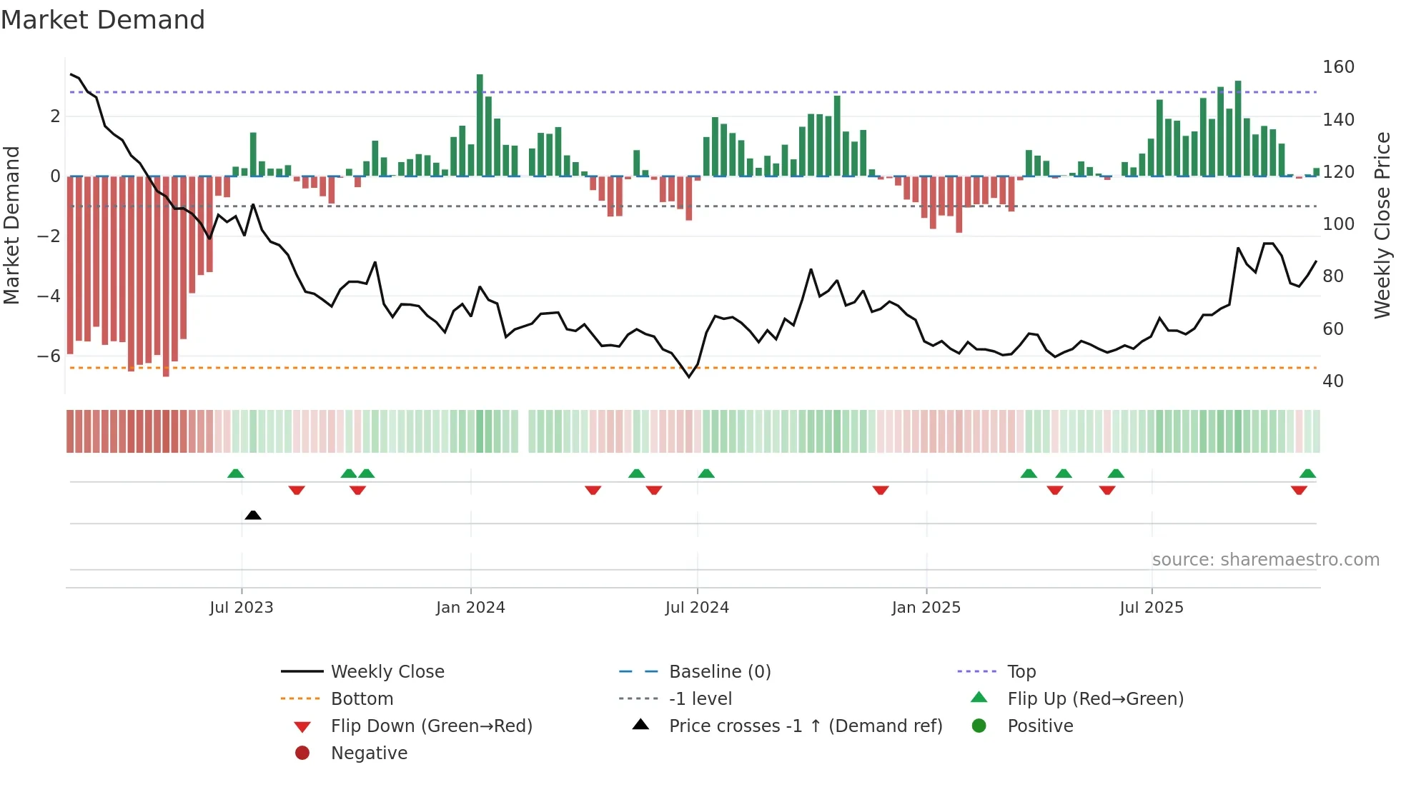 300763 weekly Market Demand chart