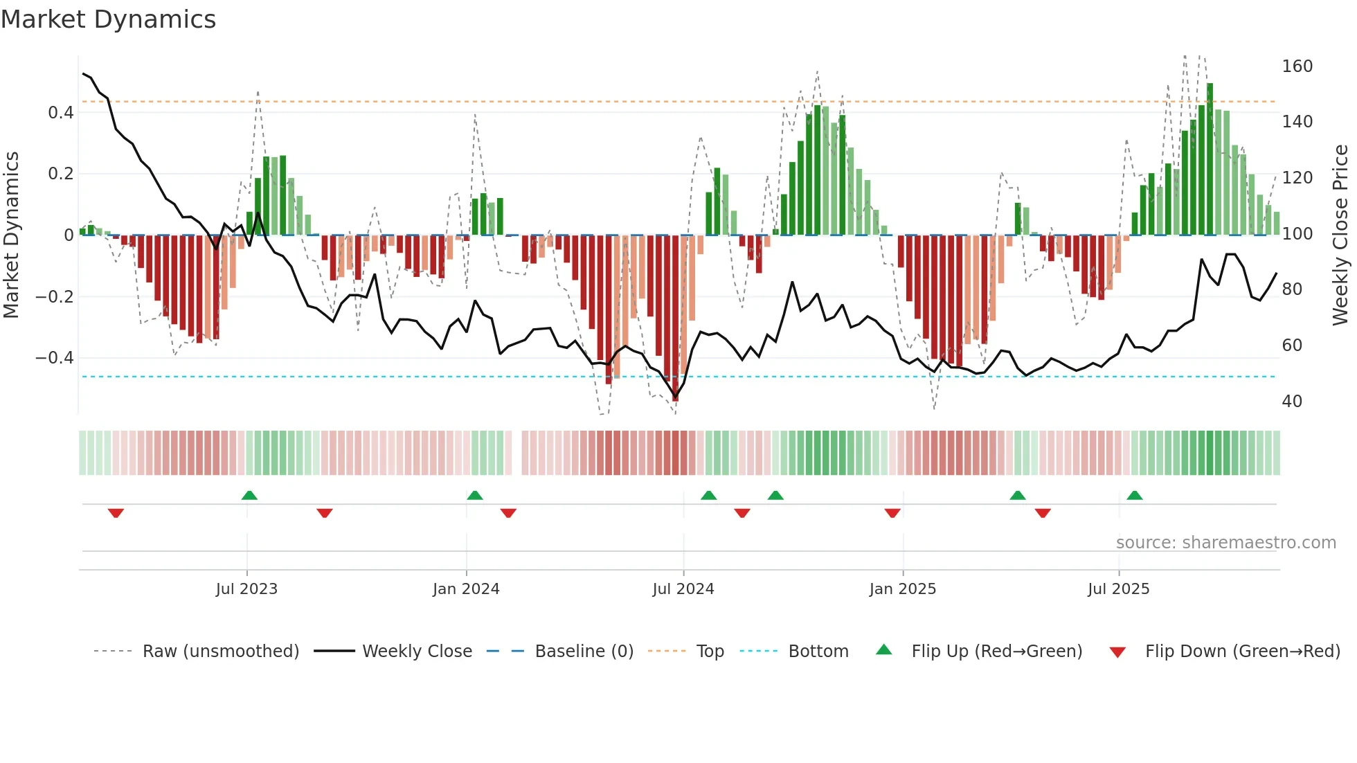 300763 weekly Market Dynamics chart