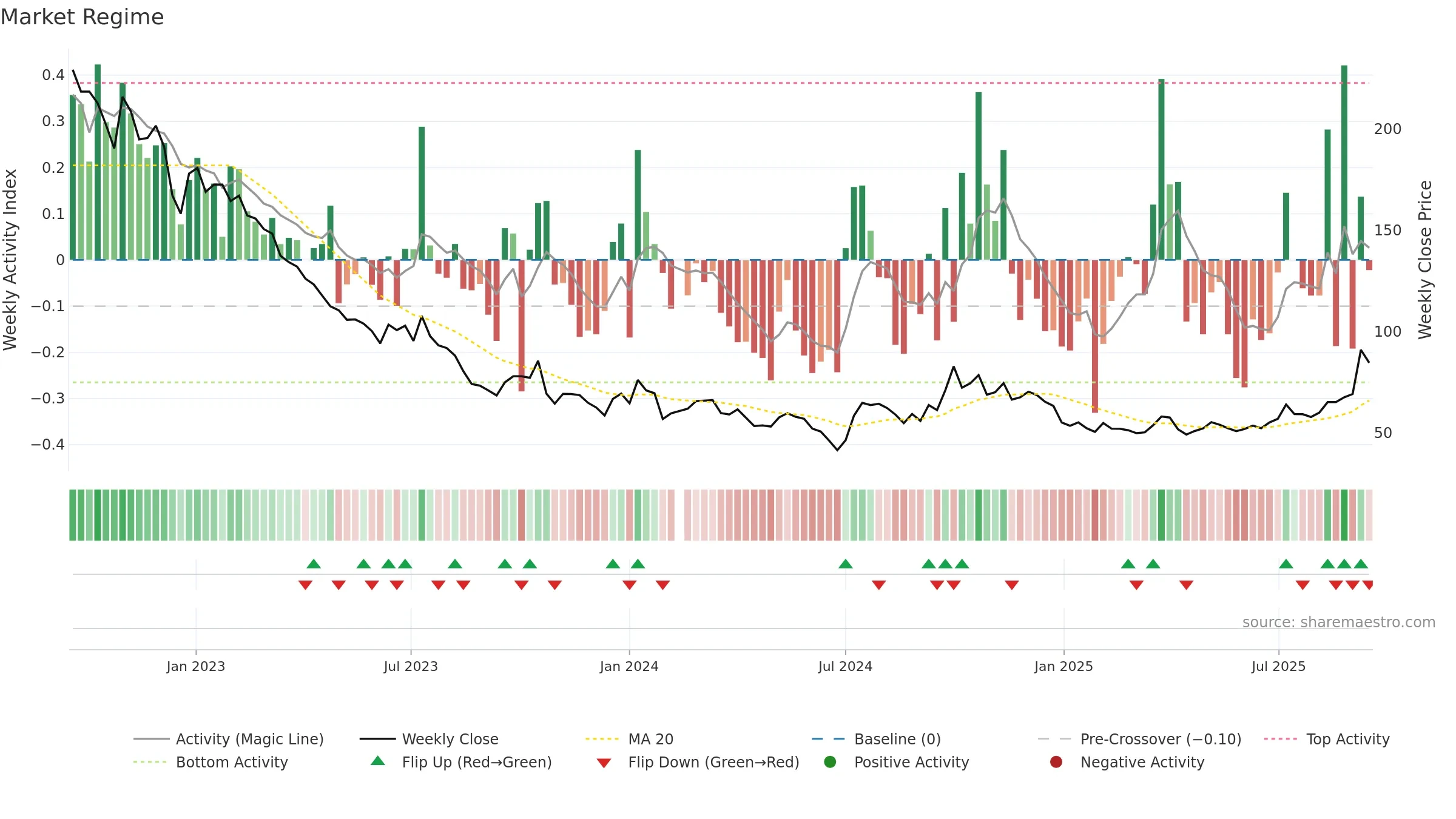 300763 weekly Market Snapshot chart, closing 2025-09-15.