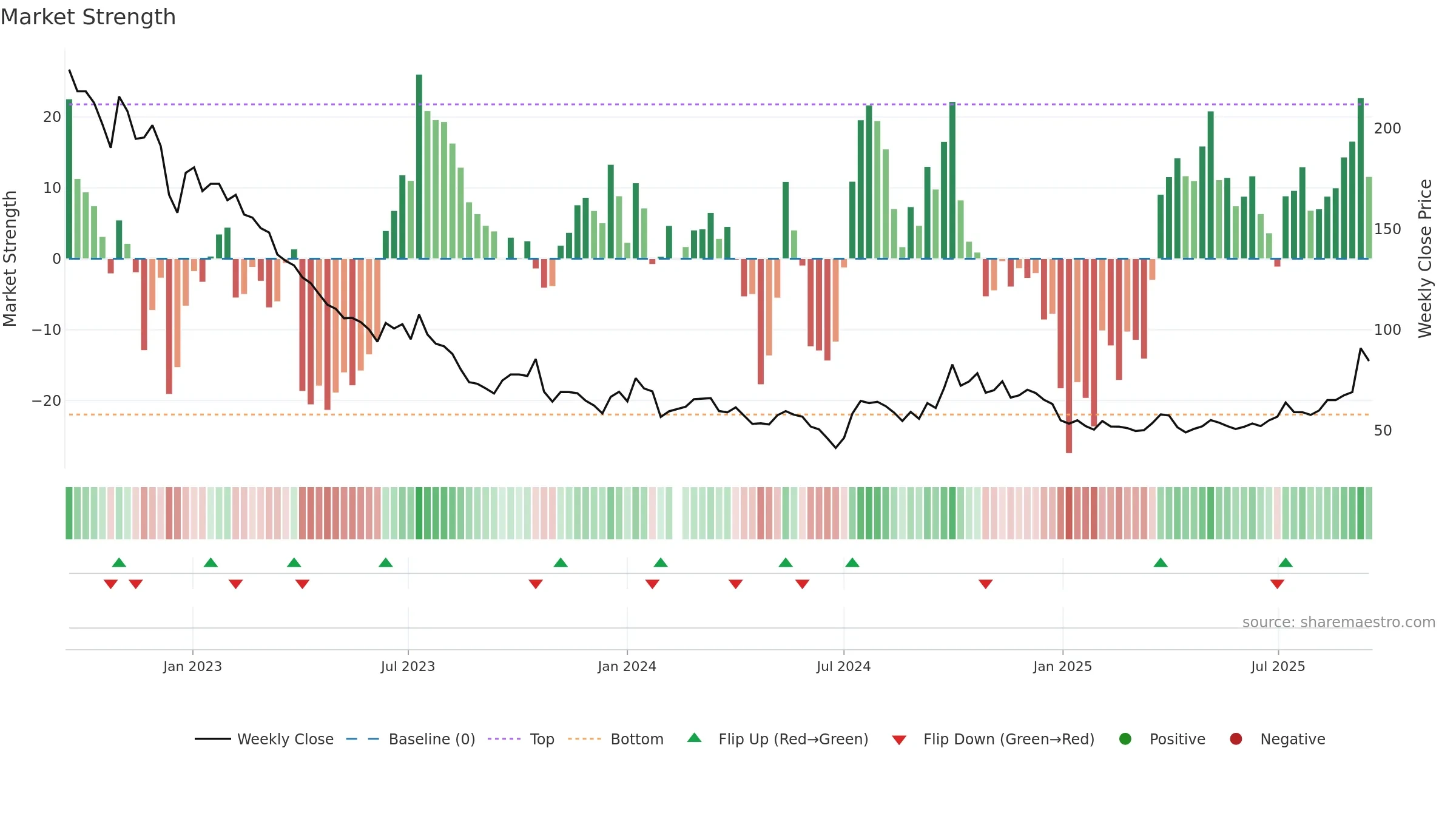 300763 weekly Market Strength chart, closing 2025-09-15.