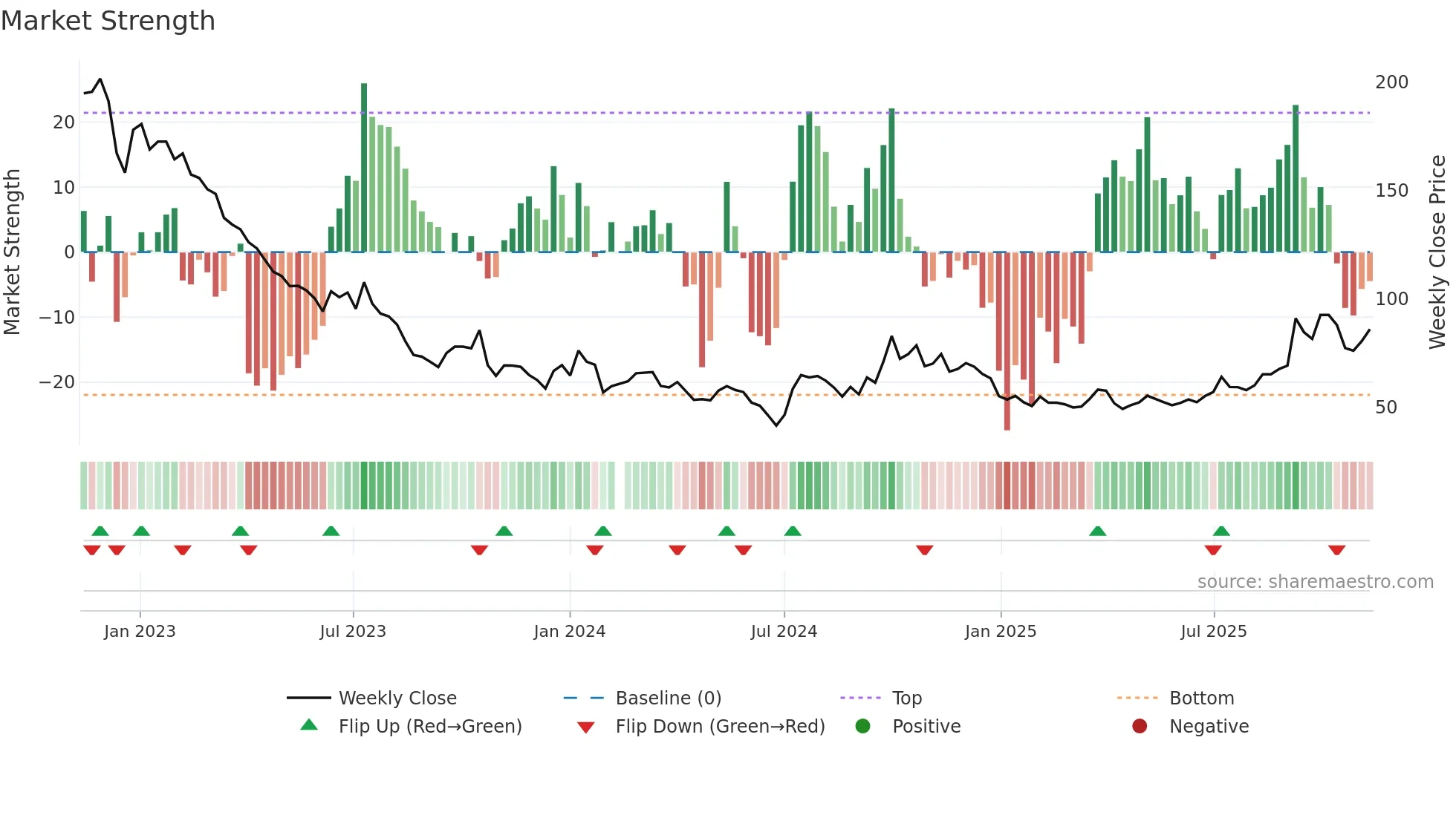300763 weekly Market Strength chart