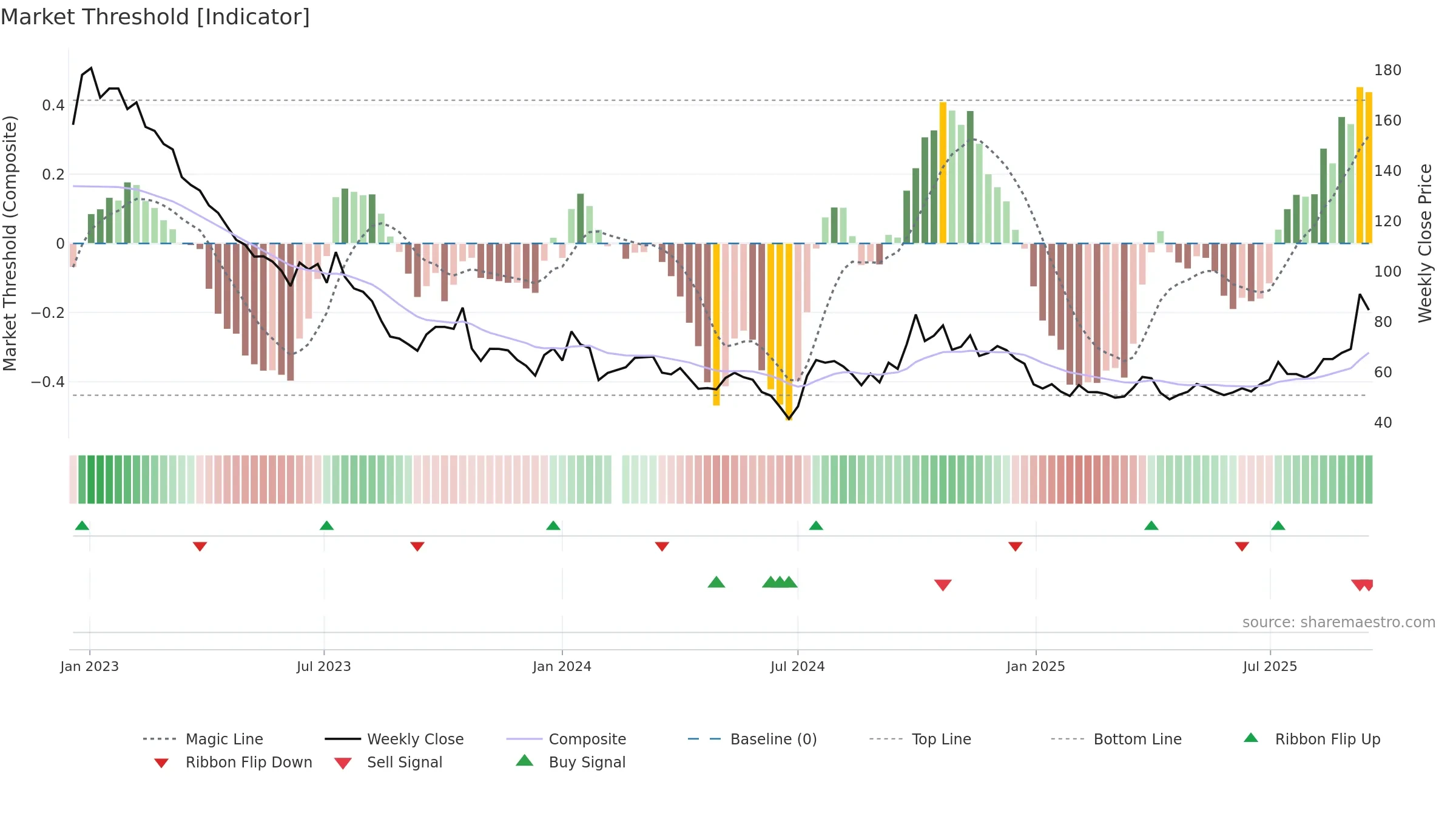 300763 weekly Market Threshold chart, closing 2025-09-15.