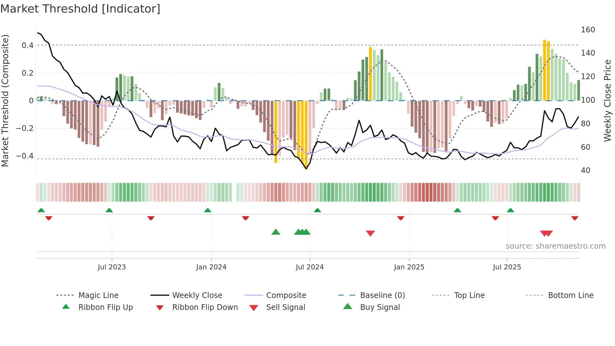 300763 weekly Market Threshold chart