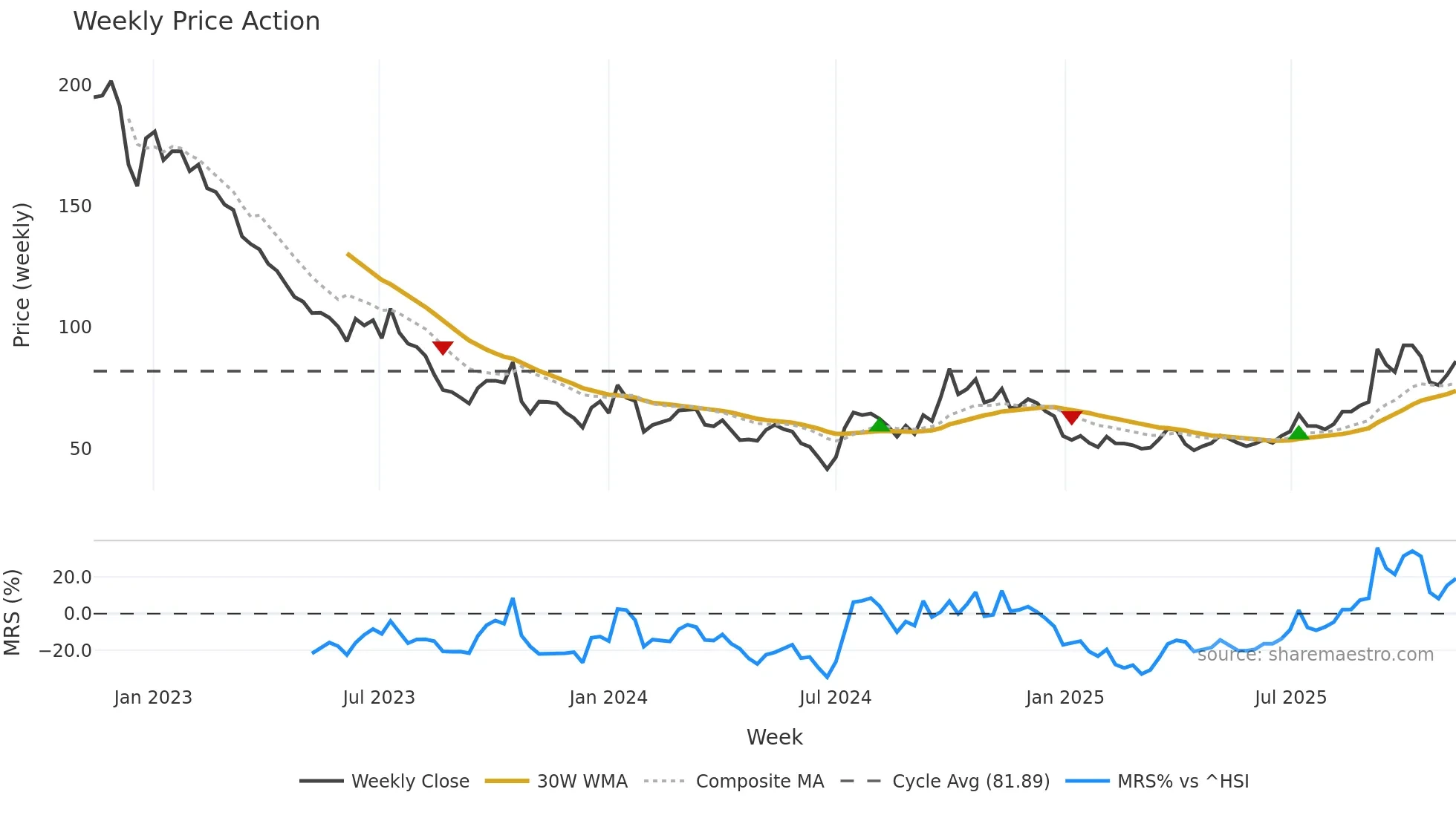 300763 weekly Price Action chart, closing 2025-11-10