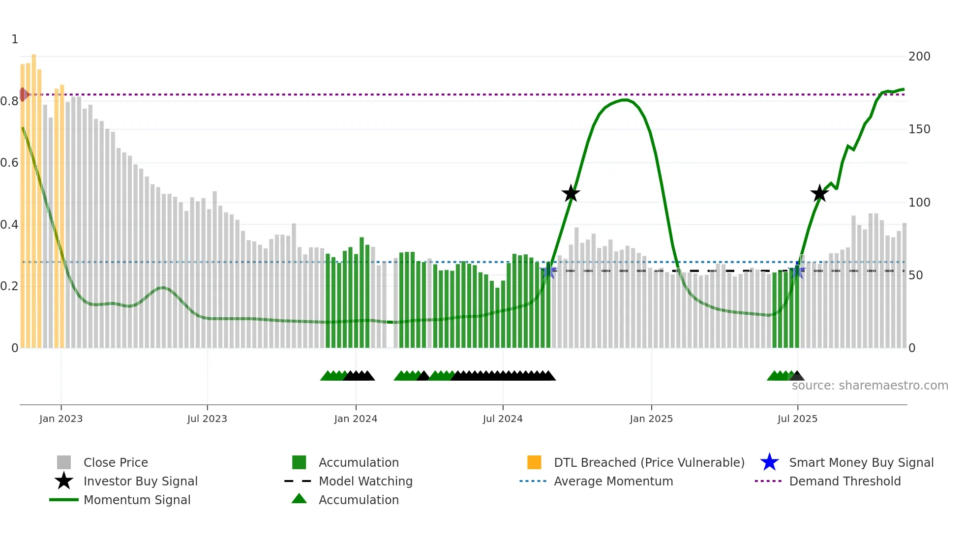 300763 weekly Smart Money chart