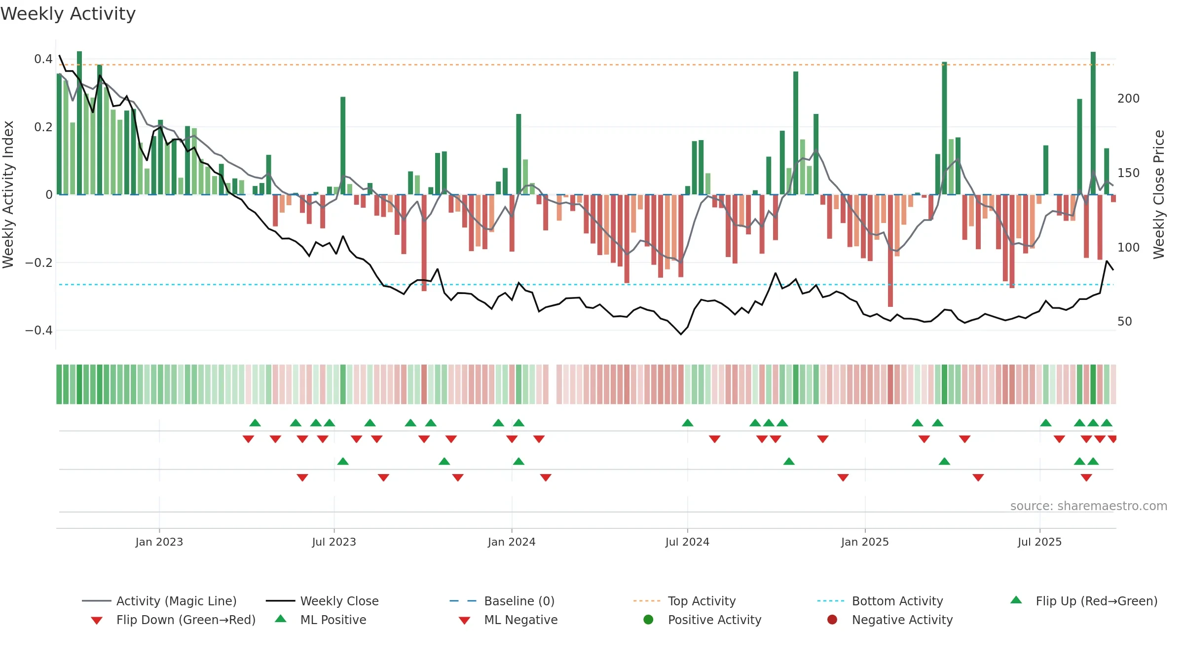 300763 weekly Activity chart, closing 2025-09-15.