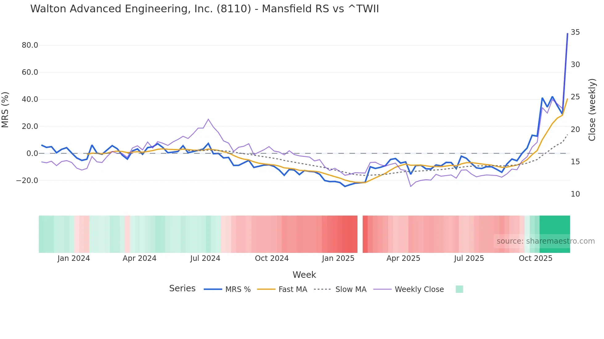 8110 Mansfield Relative Strength chart