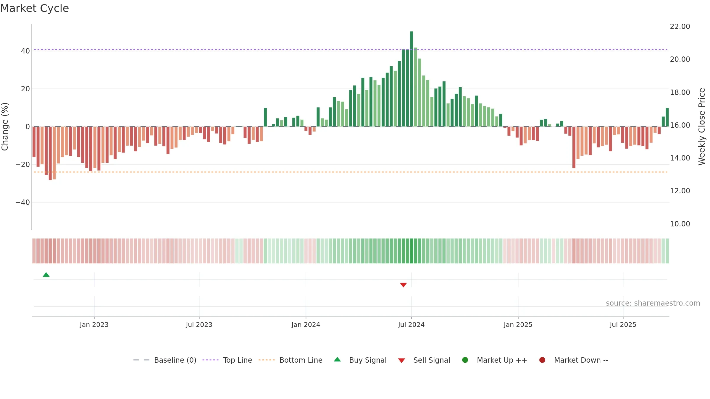 8110 weekly Market Cycle chart, closing 2025-09-15.