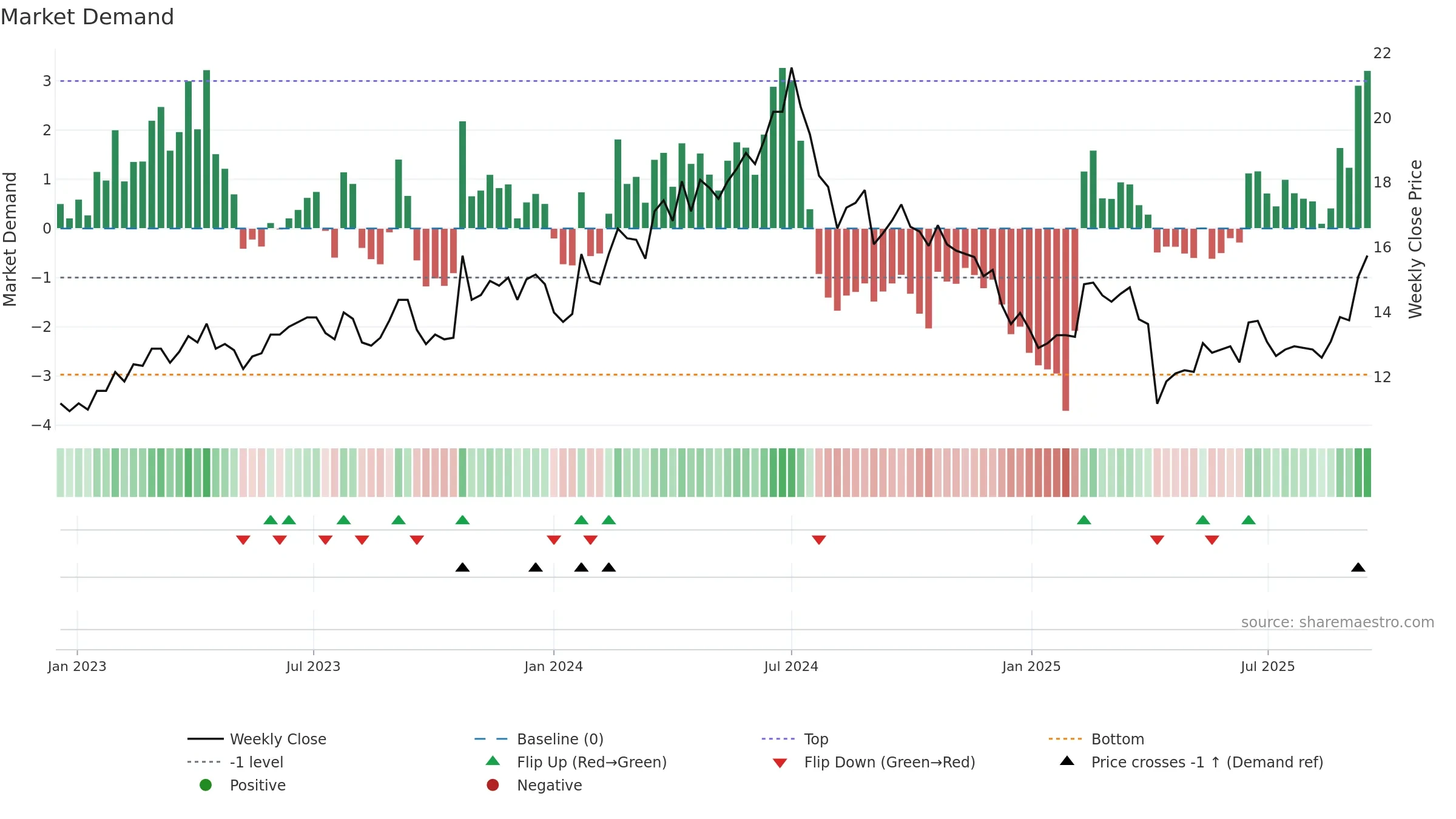 8110 weekly Market Demand chart, closing 2025-09-15.