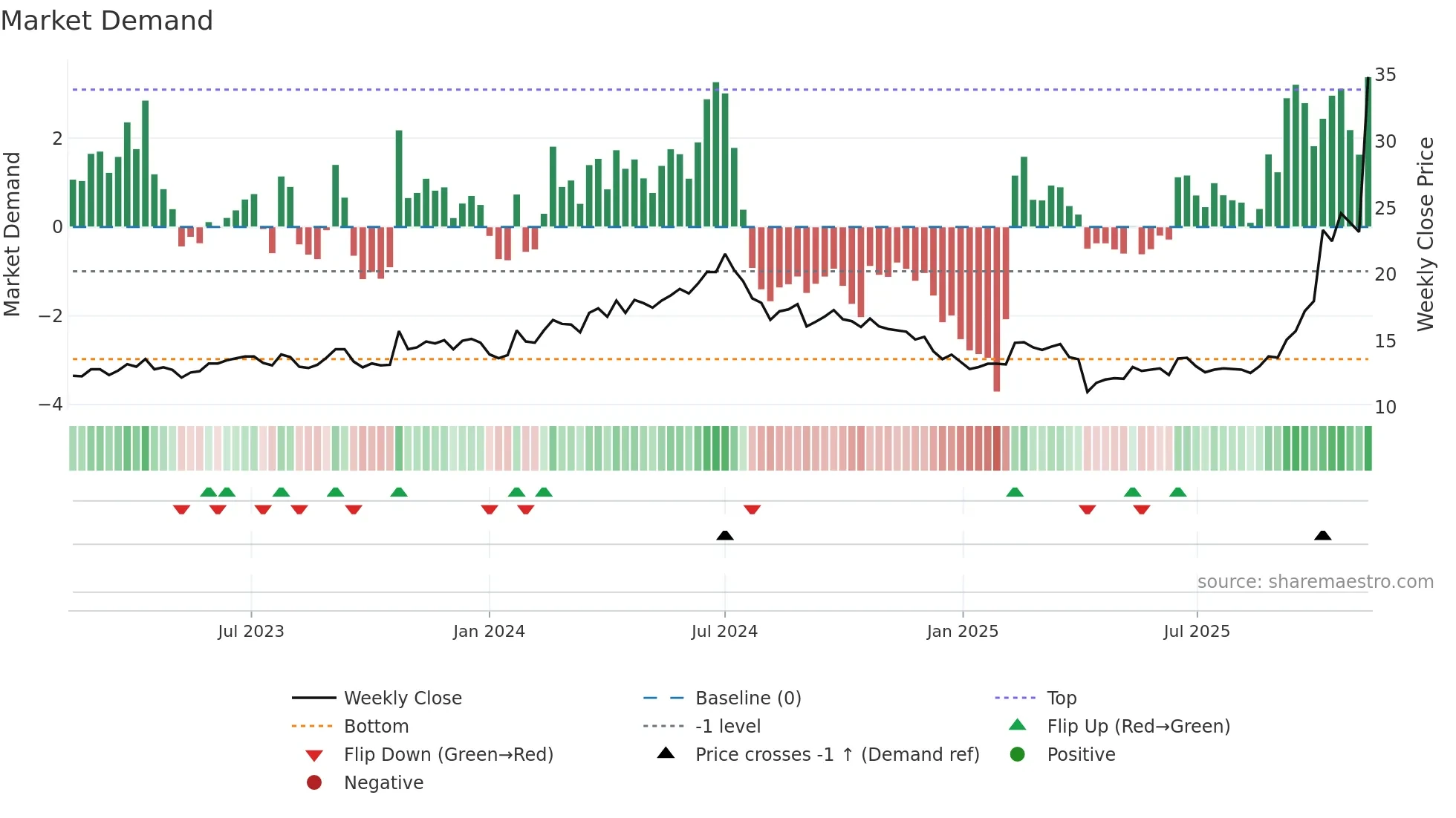 8110 weekly Market Demand chart