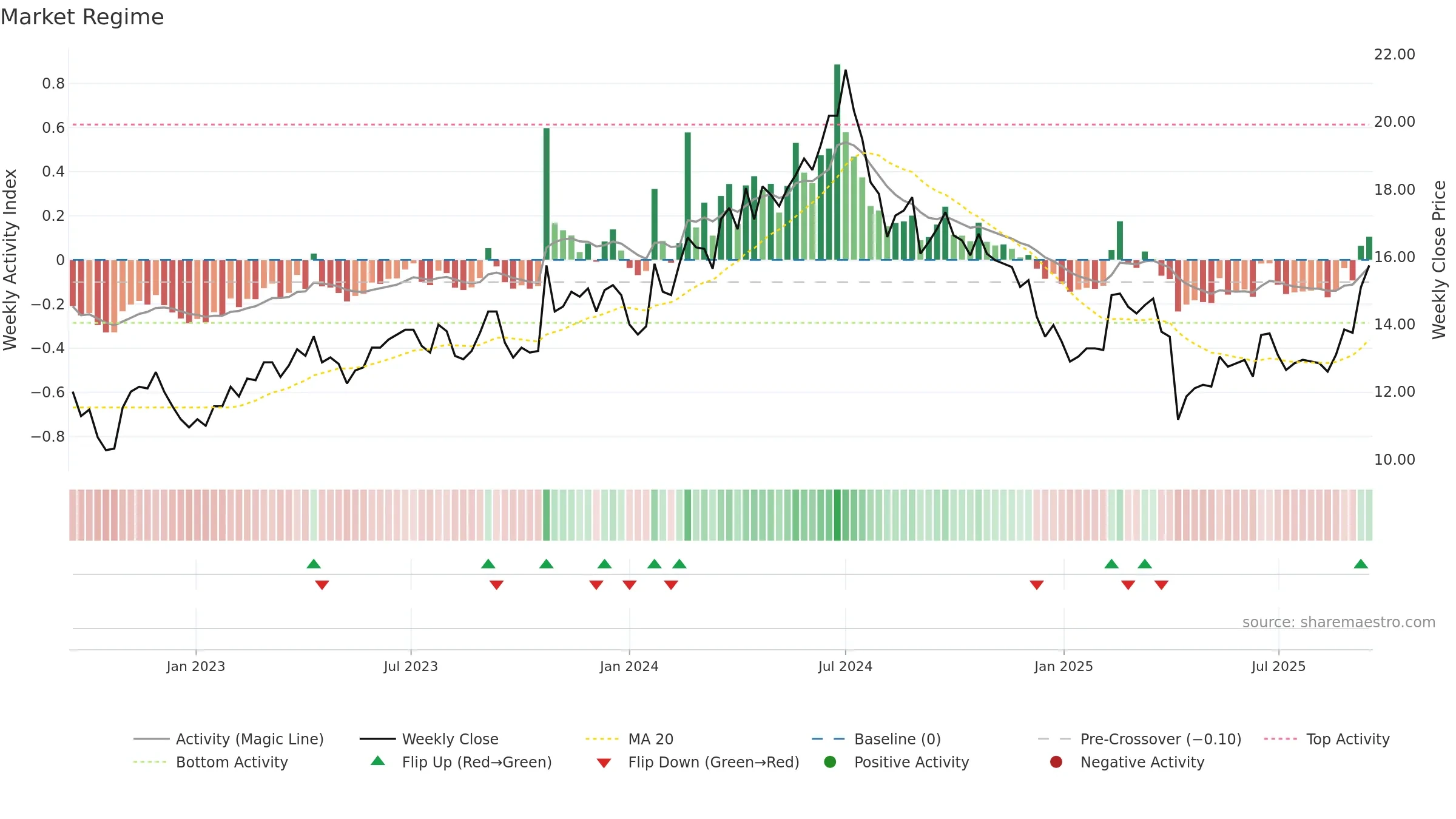 8110 weekly Market Snapshot chart, closing 2025-09-15.