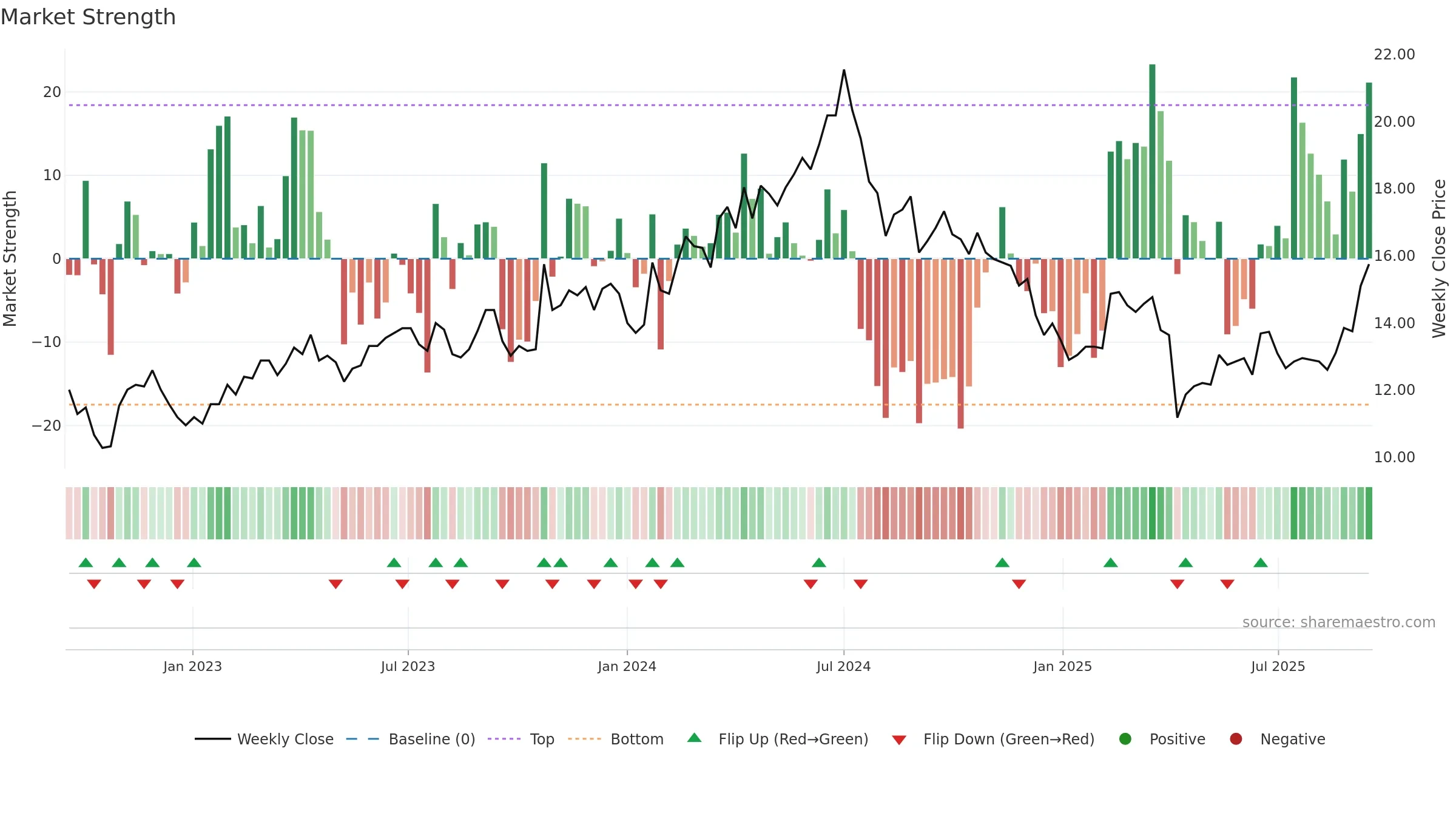 8110 weekly Market Strength chart, closing 2025-09-15.