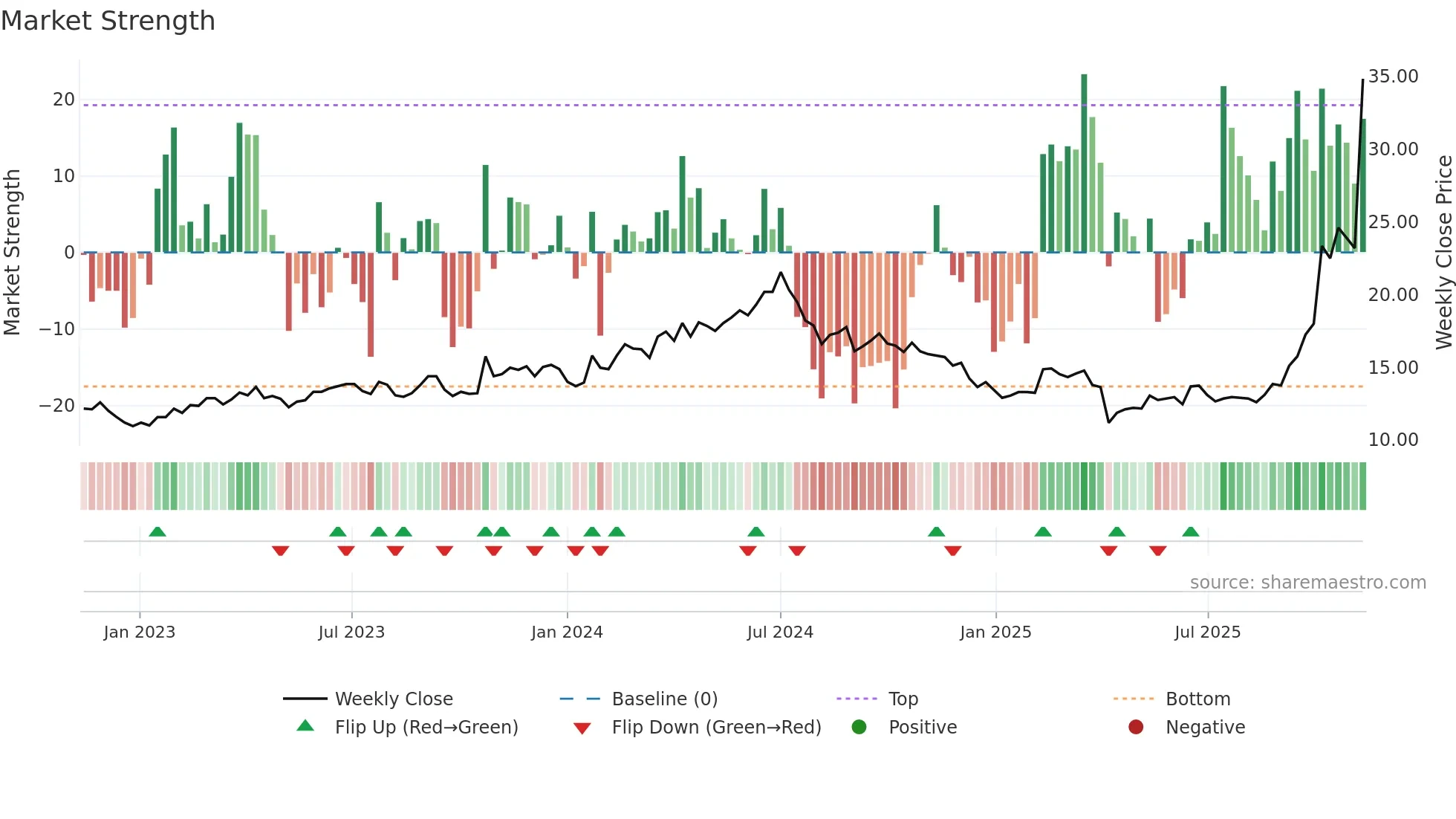 8110 weekly Market Strength chart