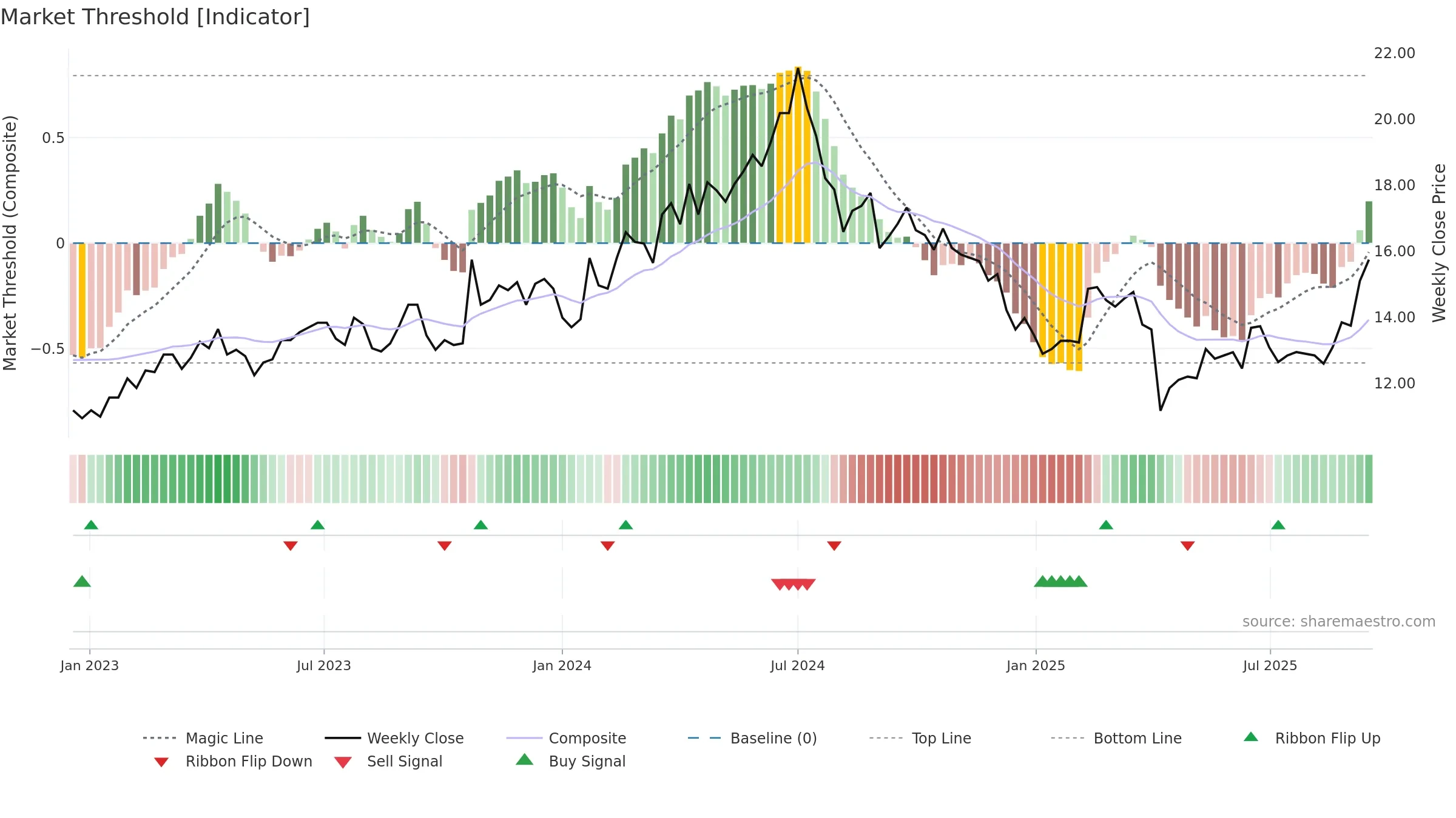 8110 weekly Market Threshold chart, closing 2025-09-15.