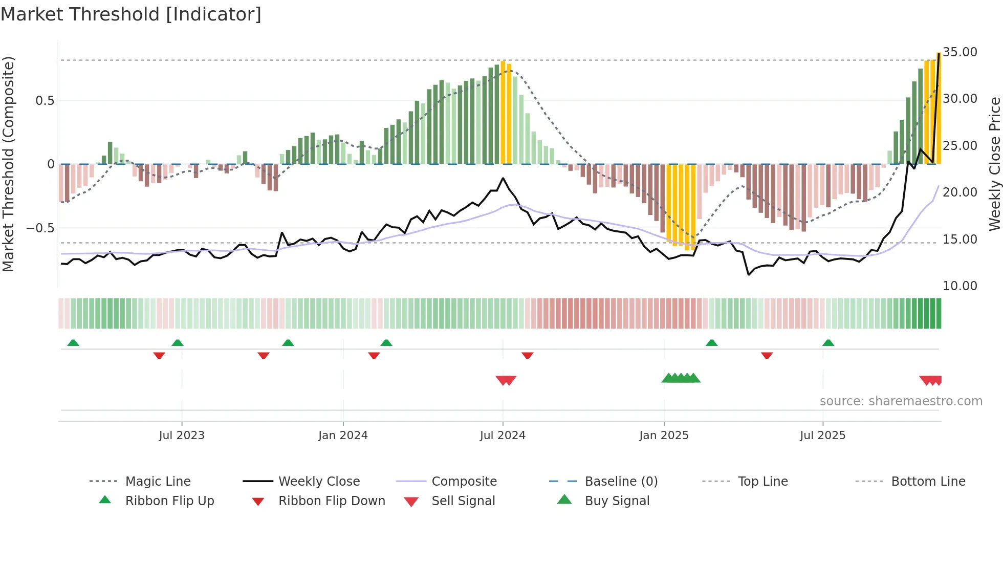 8110 weekly Market Threshold chart