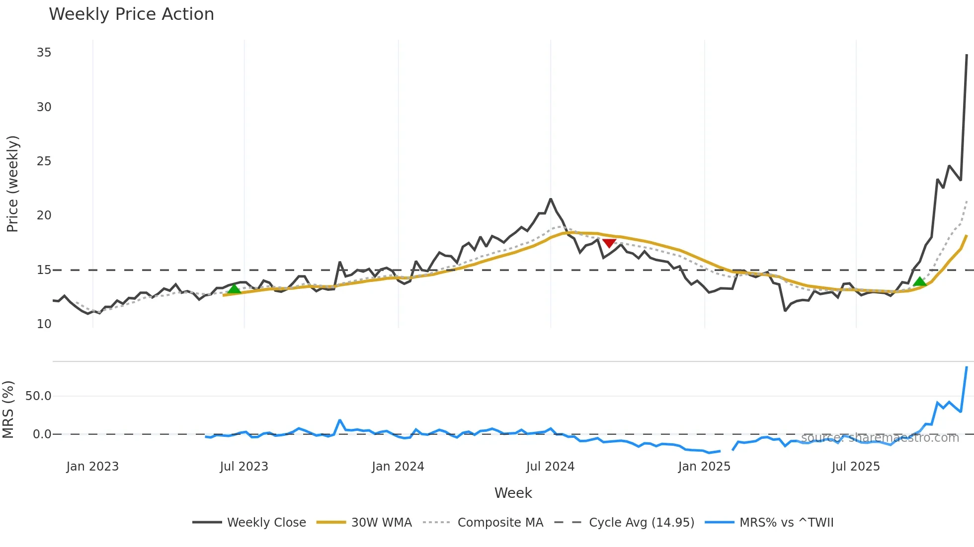 8110 weekly Price Action chart, closing 2025-11-10