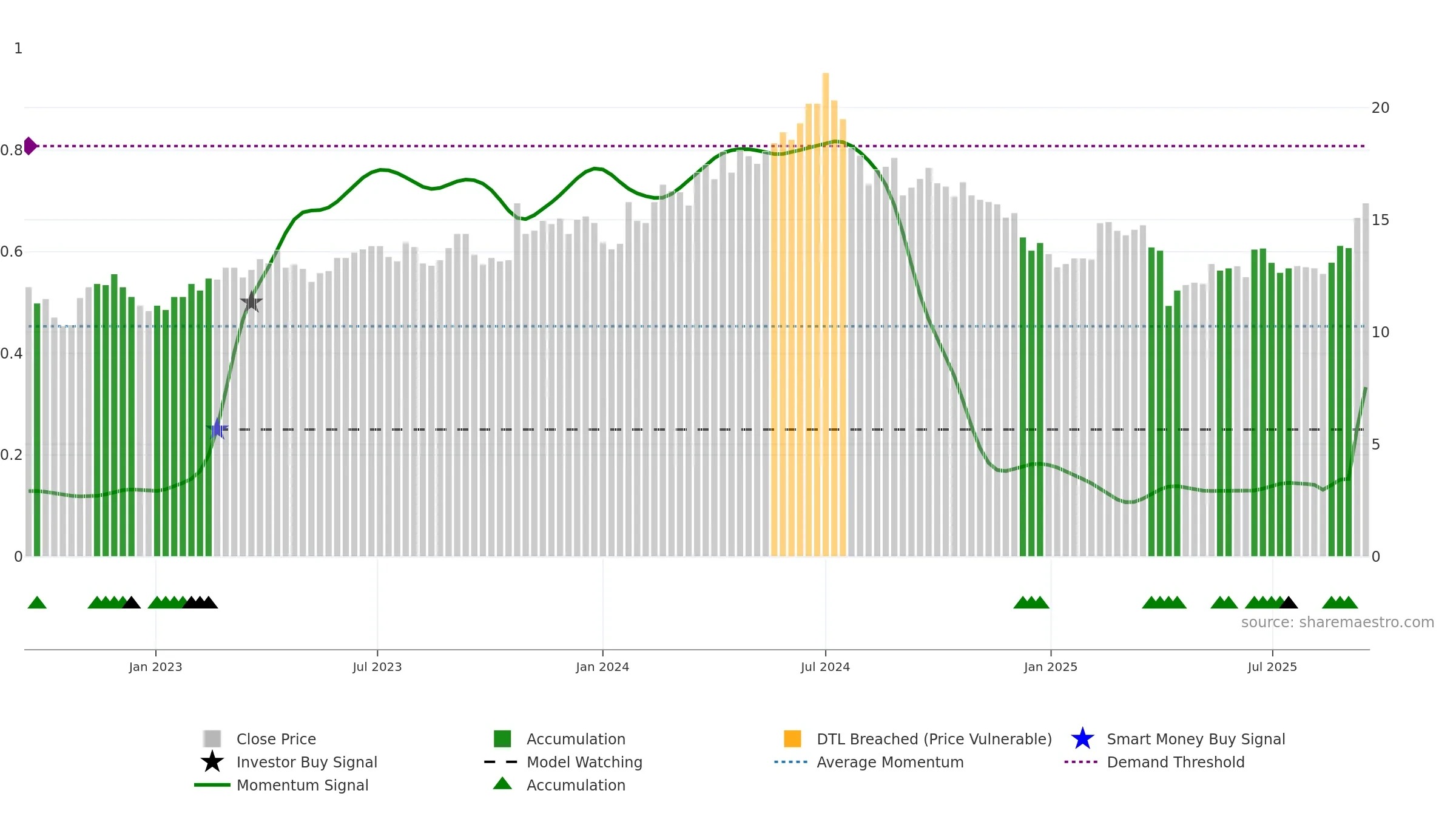 8110 weekly Smart Money chart, closing 2025-09-15.