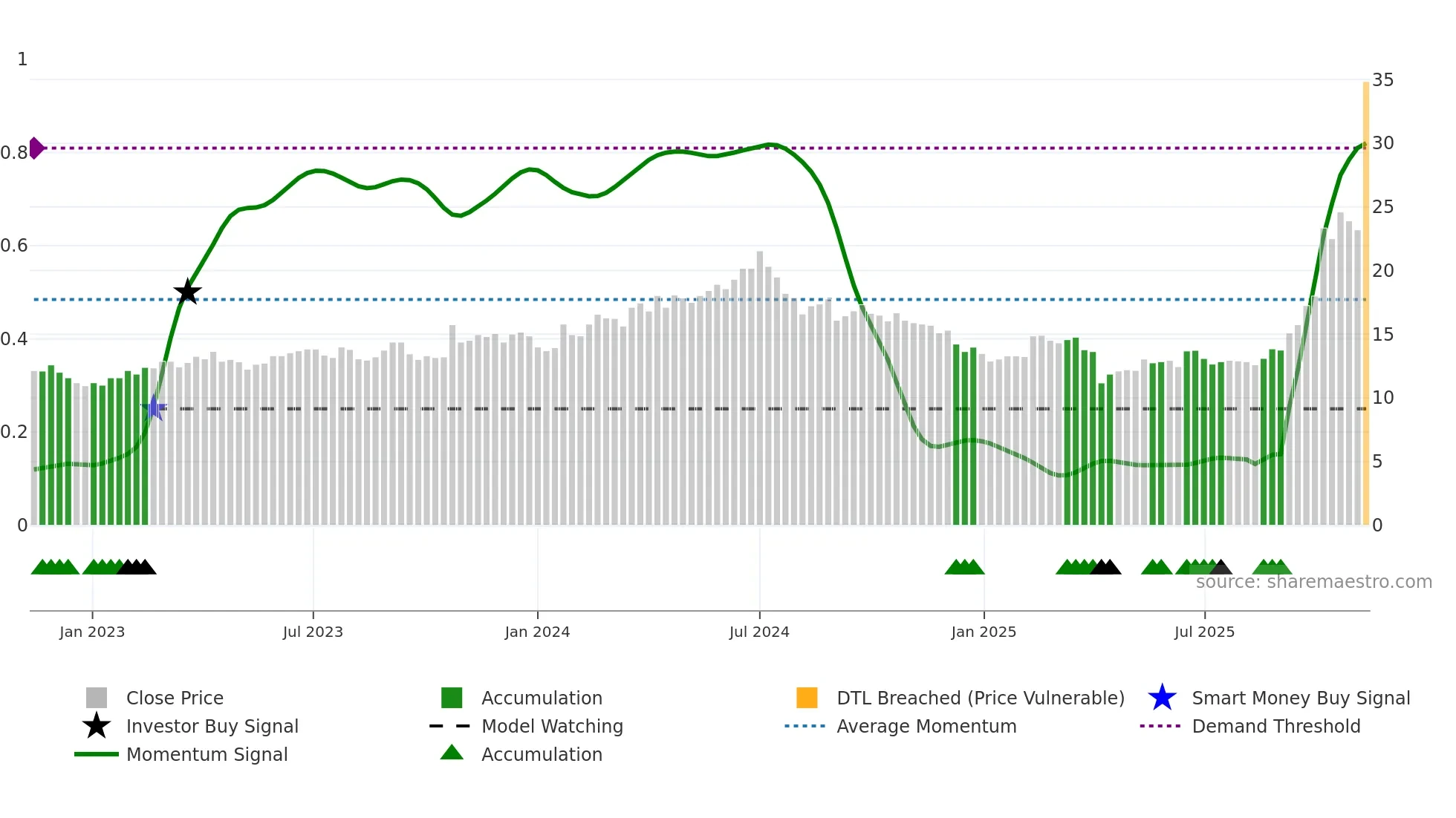 8110 weekly Smart Money chart