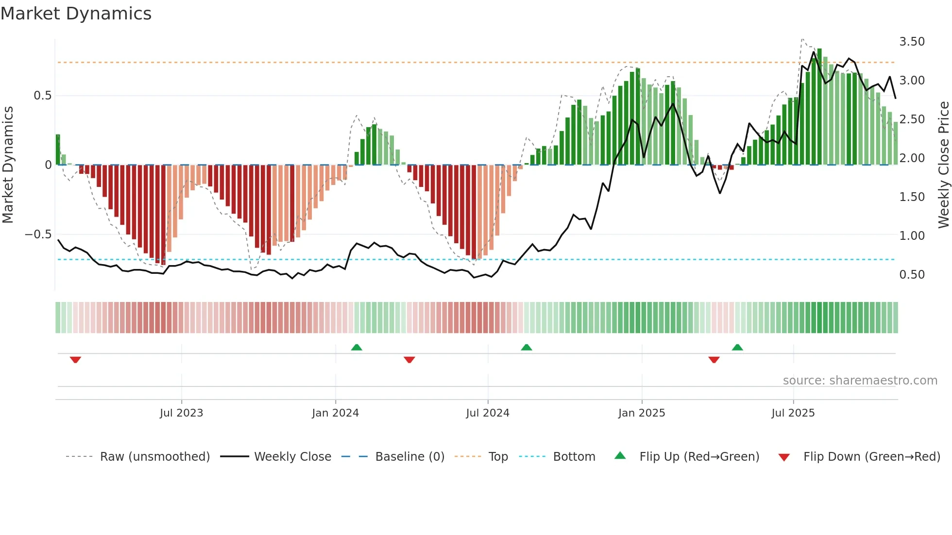 IMP weekly Market Dynamics chart