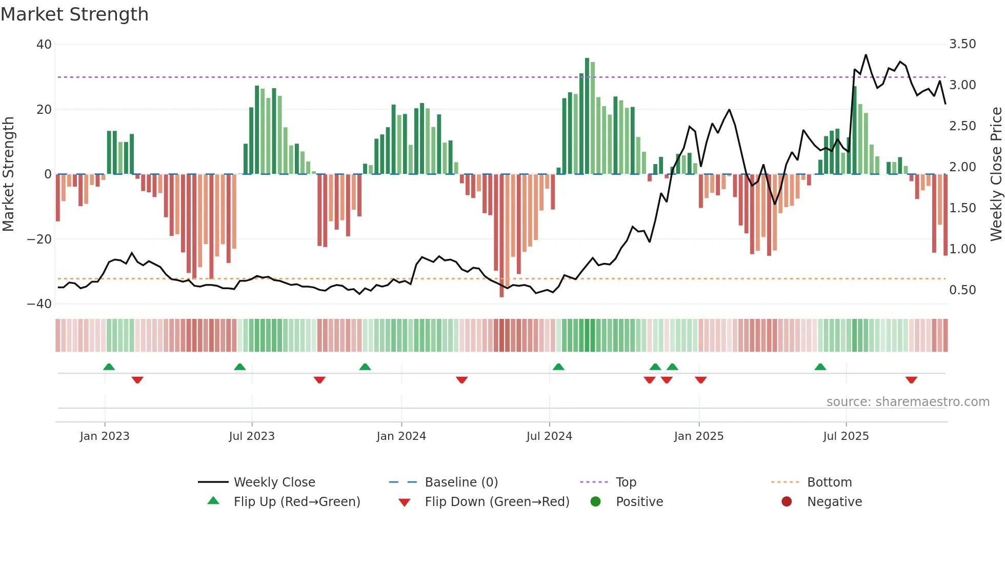 IMP weekly Market Strength chart