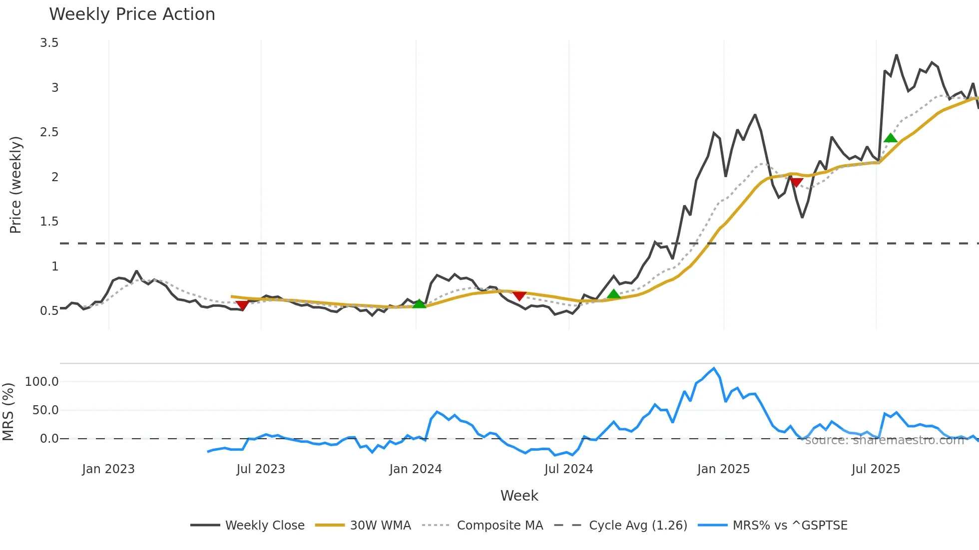 IMP weekly Price Action chart, closing 2025-10-31