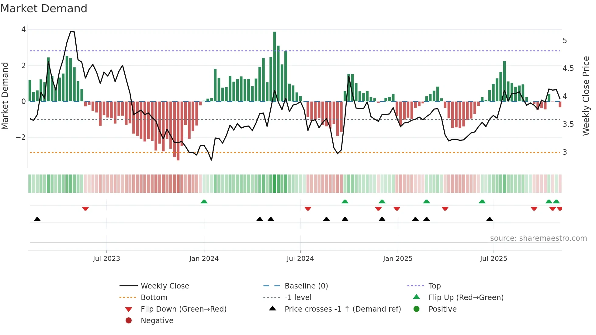0390 weekly Market Demand chart