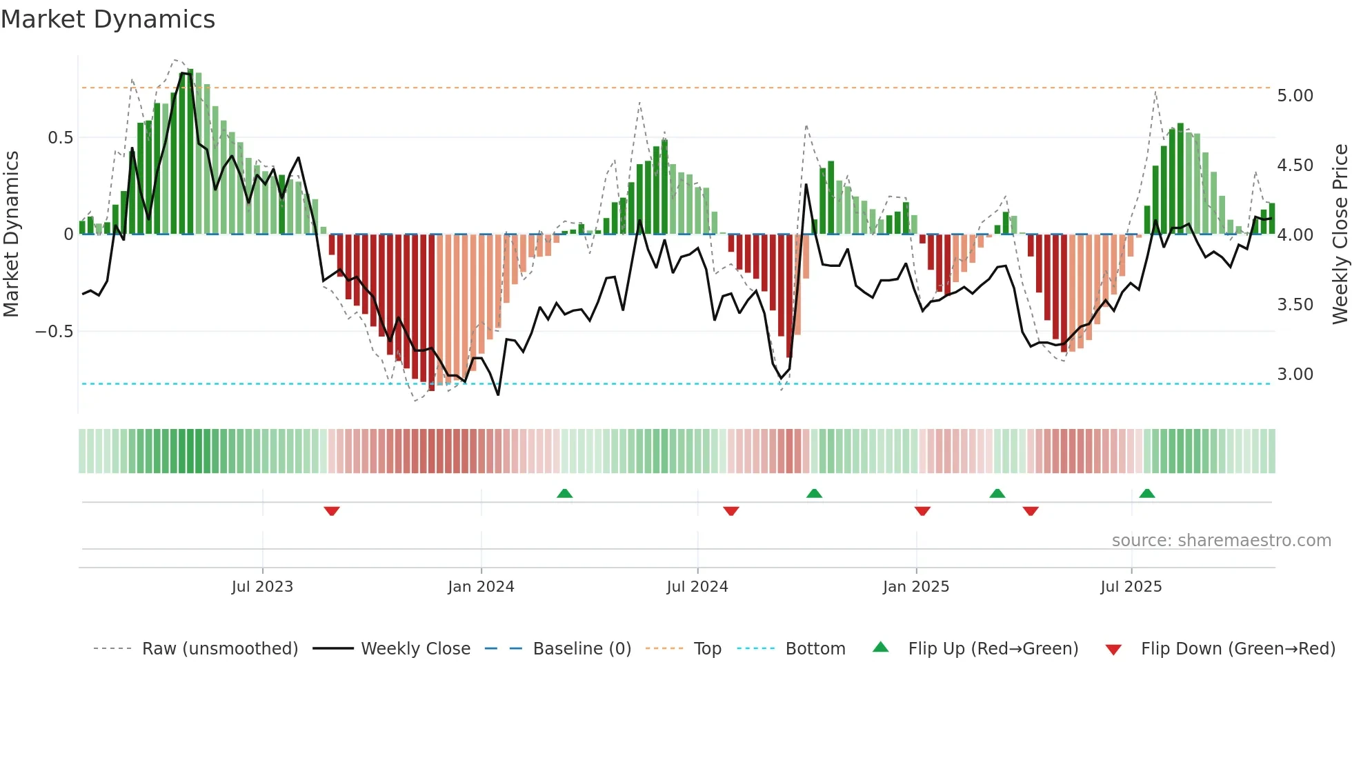 0390 weekly Market Dynamics chart