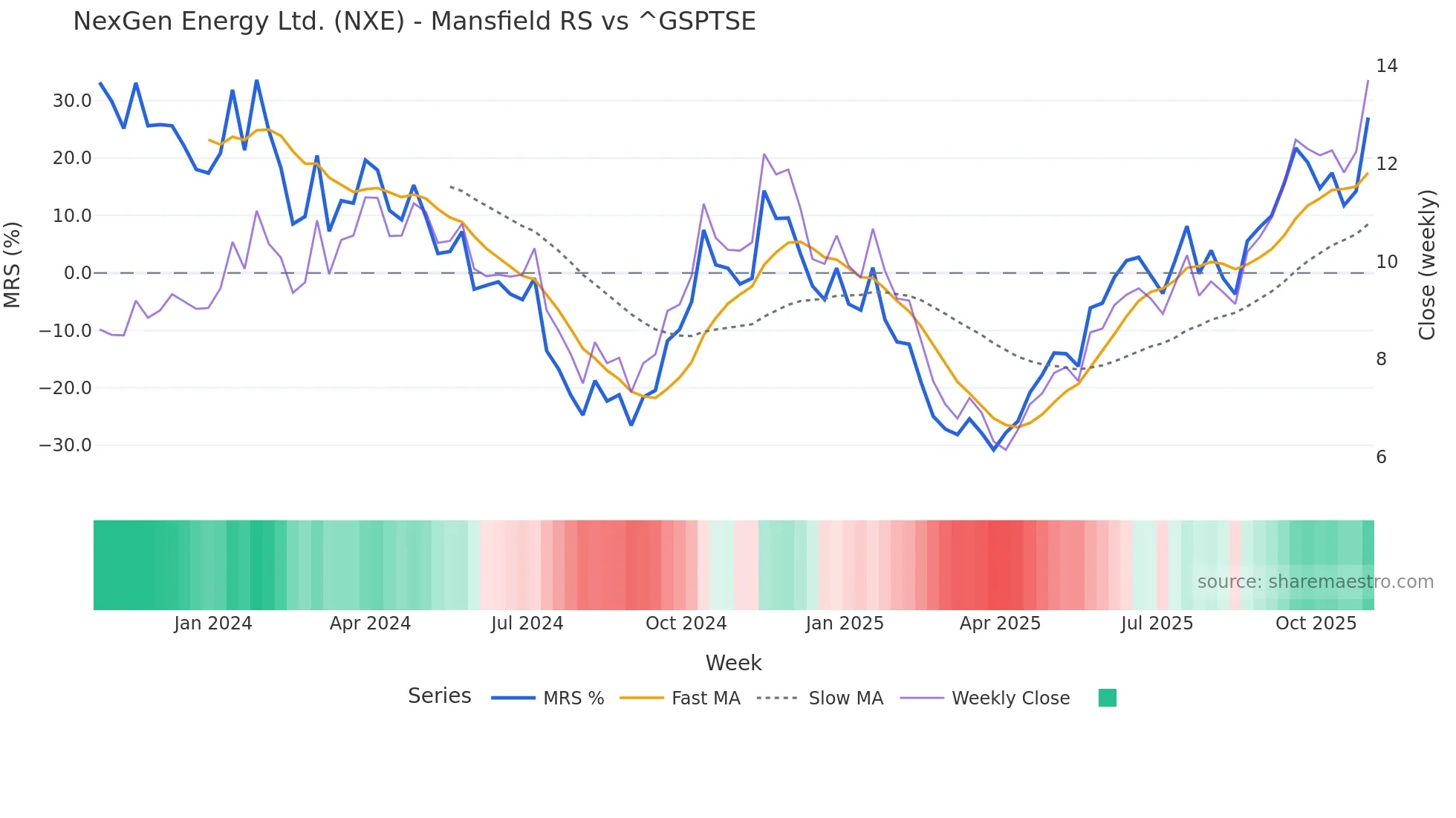NXE Mansfield Relative Strength chart