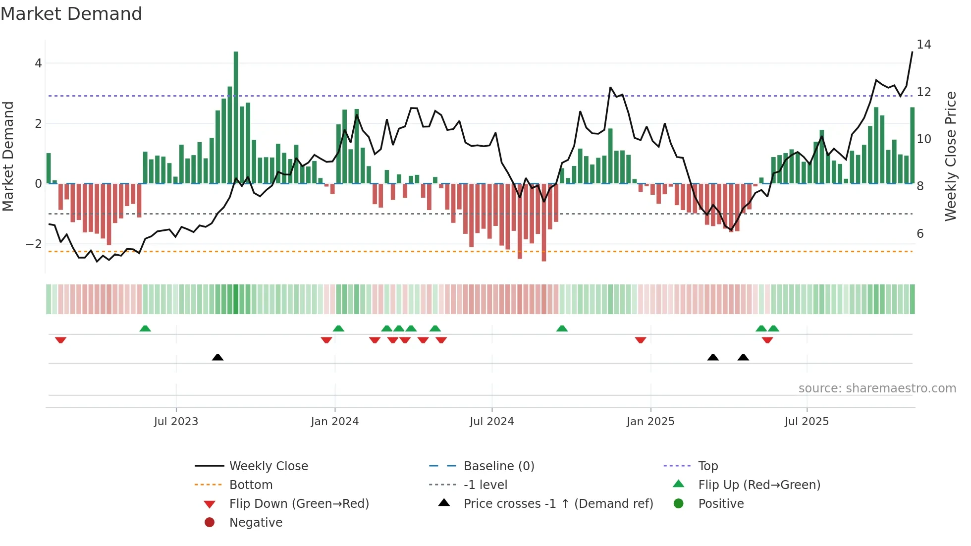 NXE weekly Market Demand chart