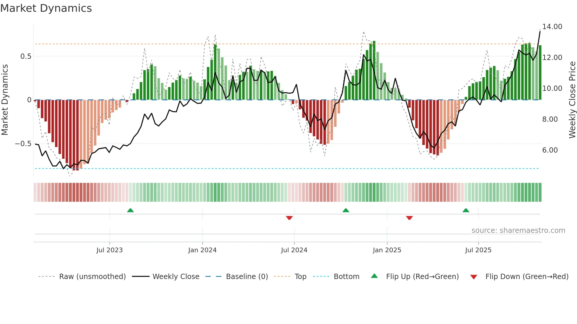 NXE weekly Market Dynamics chart