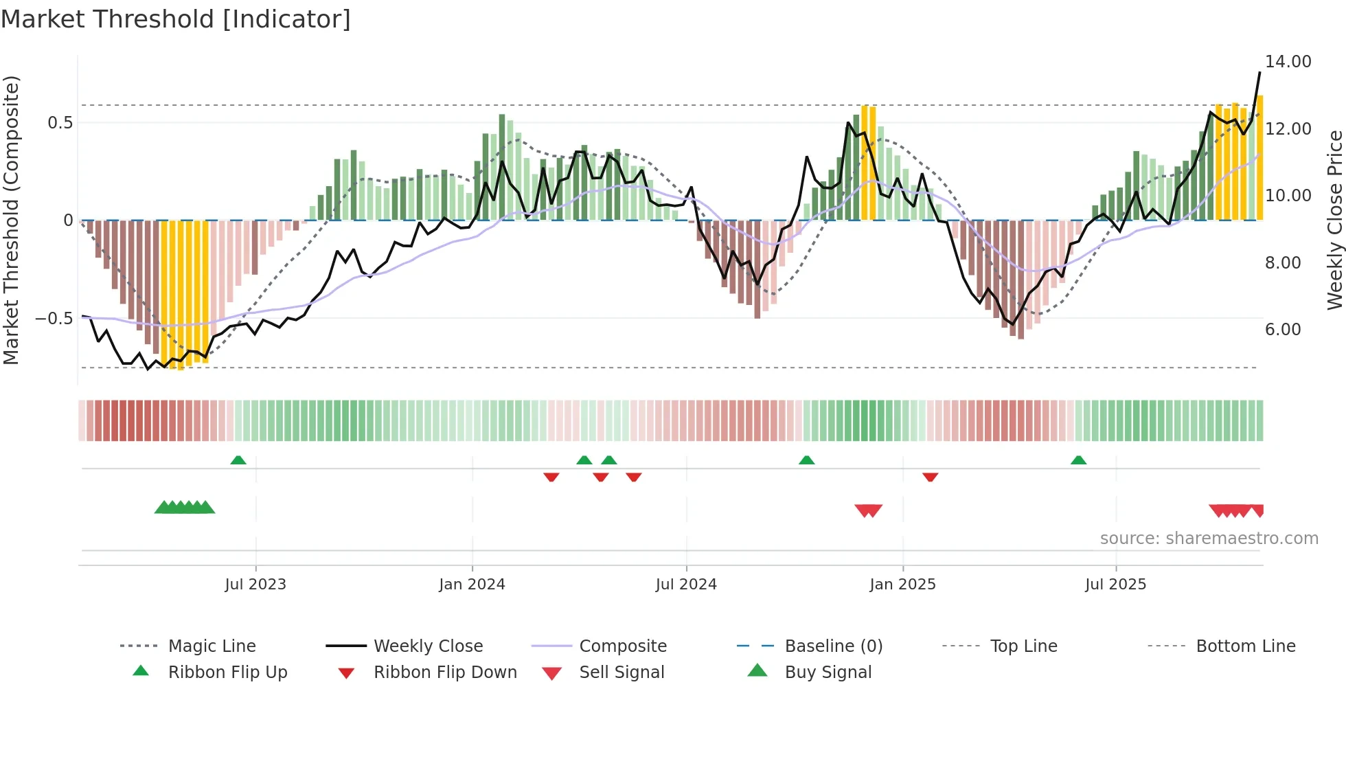 NXE weekly Market Threshold chart