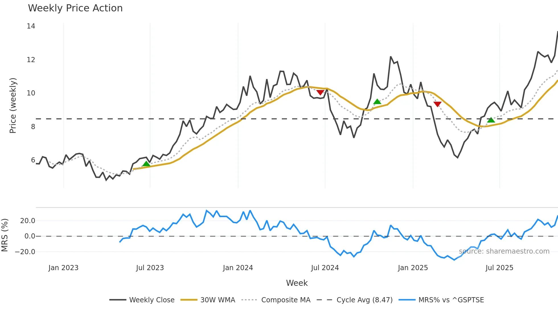 NXE weekly Price Action chart, closing 2025-10-31