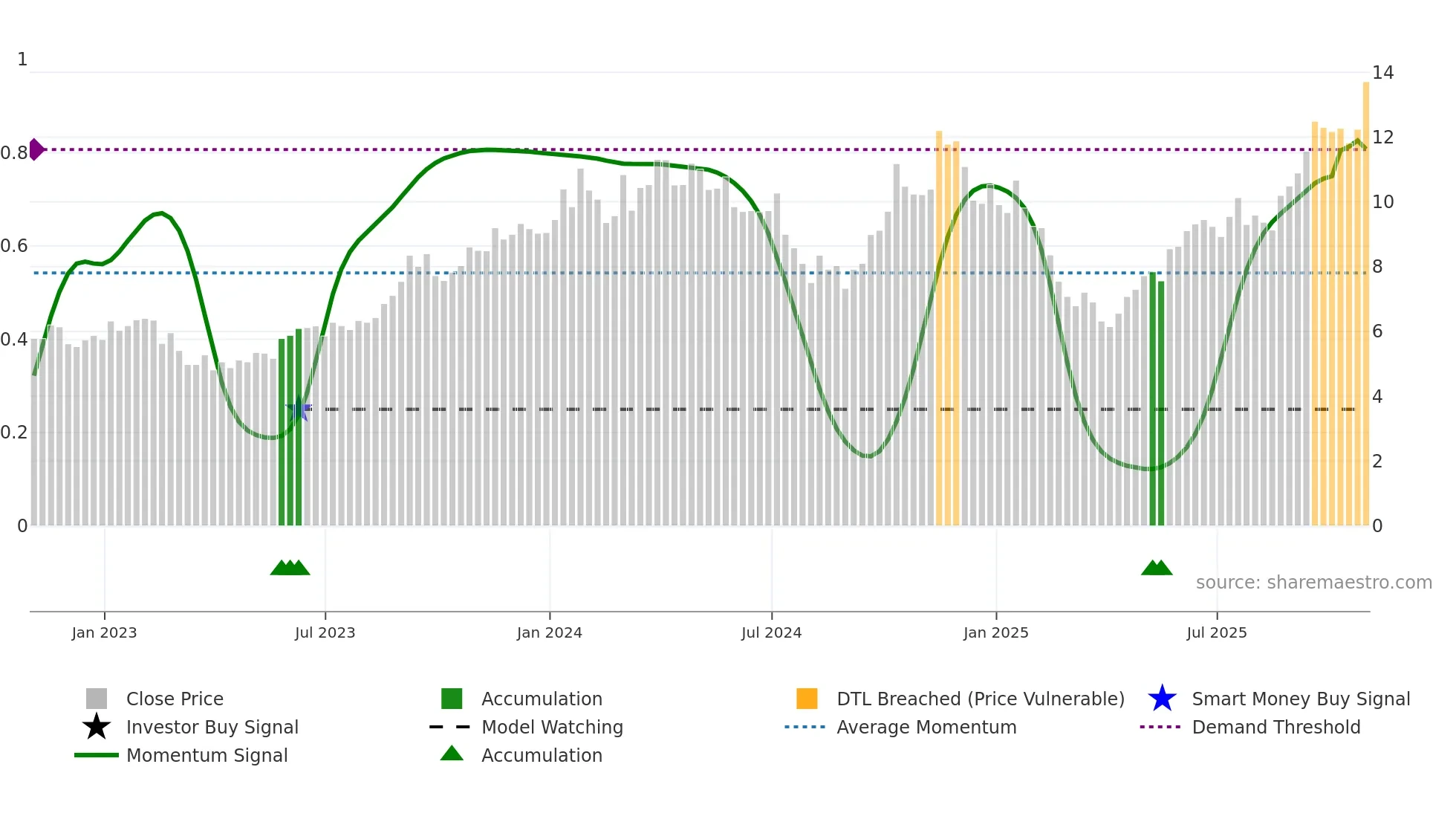 NXE weekly Smart Money chart