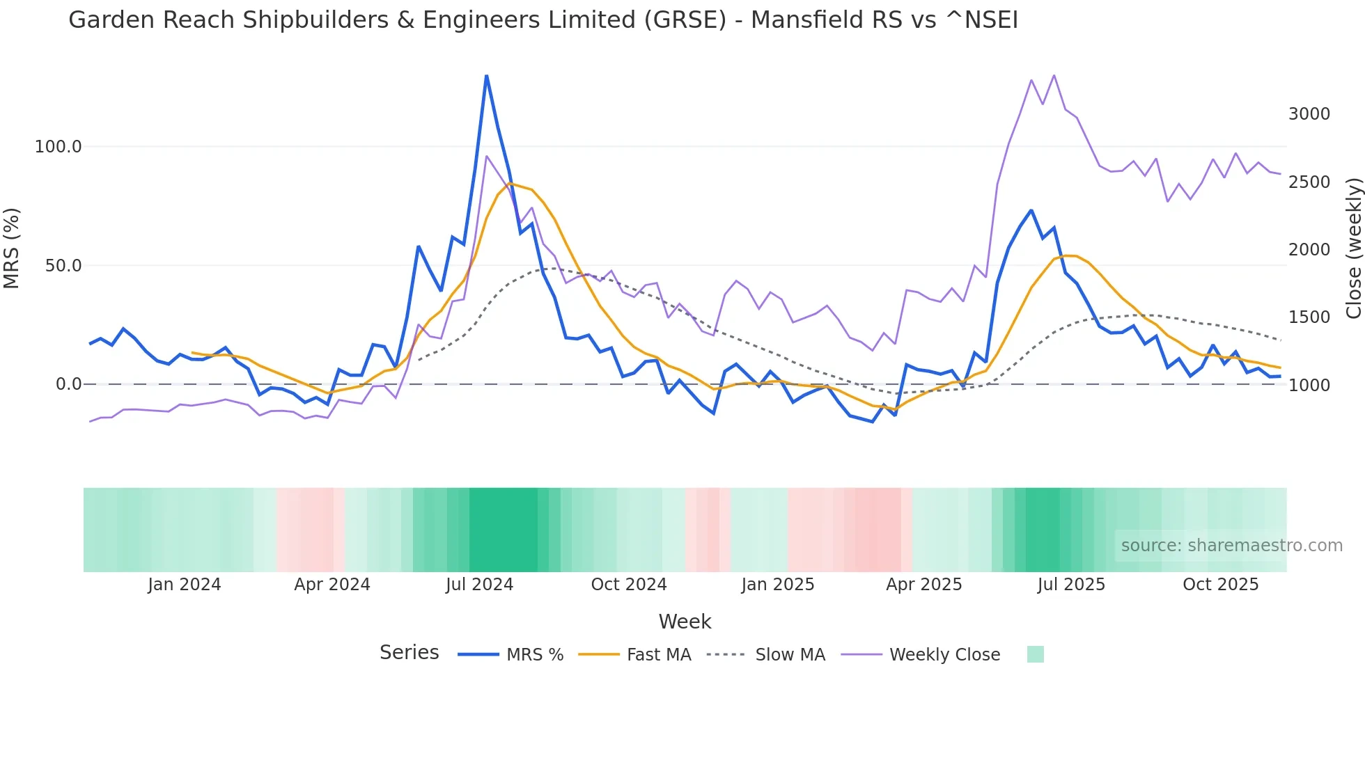GRSE Mansfield Relative Strength chart