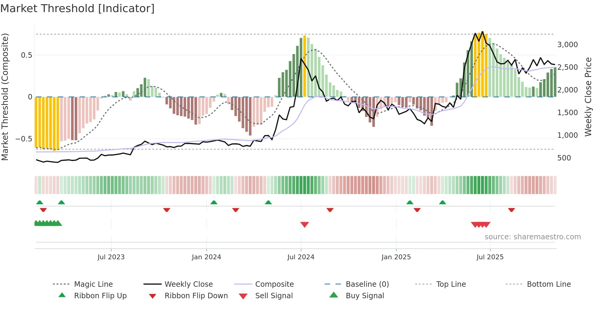 GRSE weekly Market Threshold chart