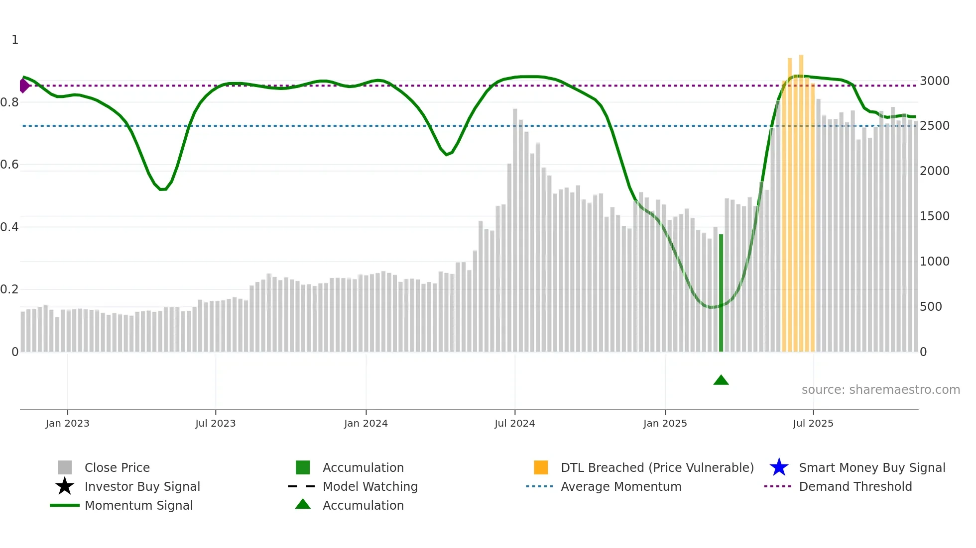GRSE weekly Smart Money chart