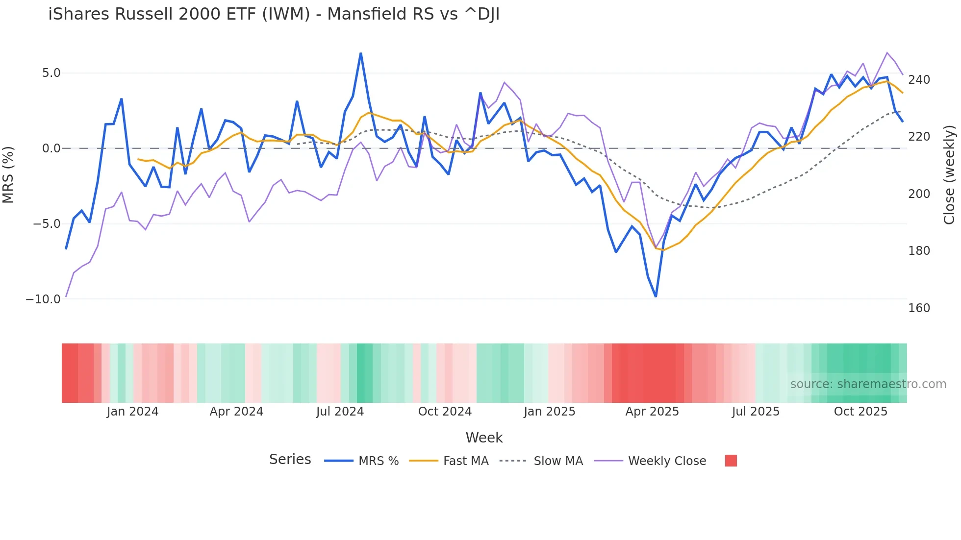 IWM Mansfield Relative Strength chart