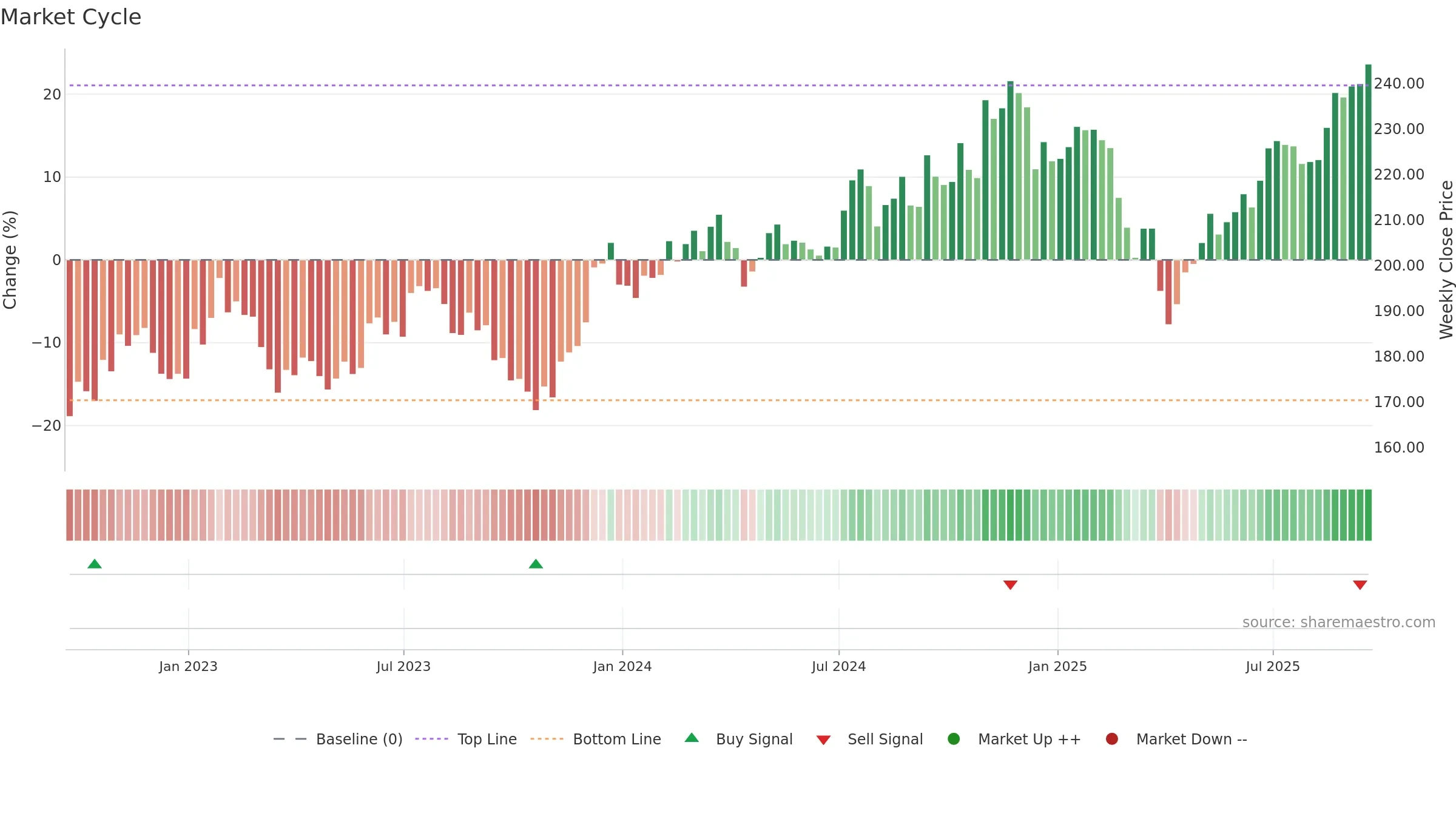 IWM weekly Market Cycle chart, closing 2025-09-19.